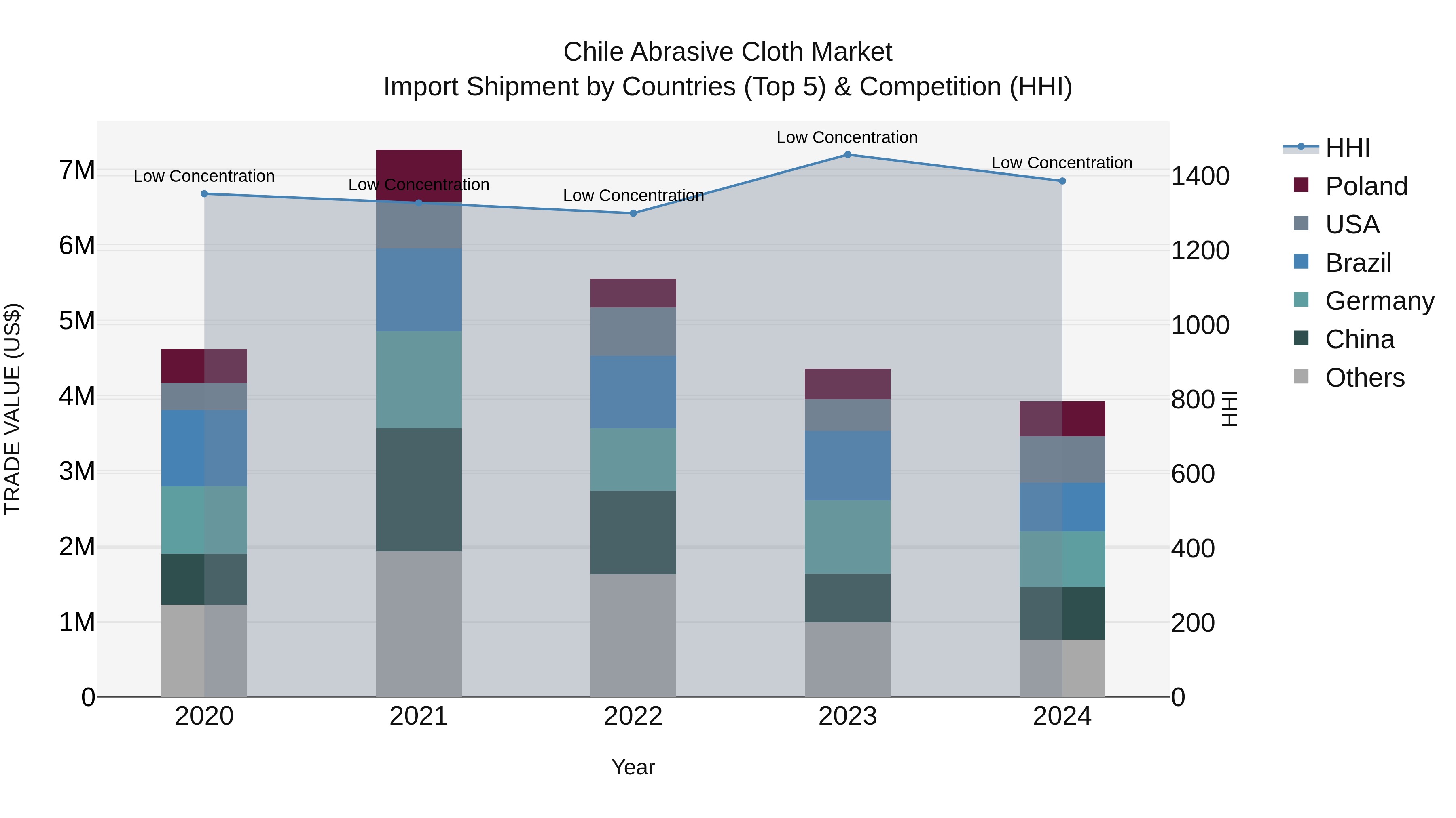 Chile Abrasive Cloth Market Top 5 Importing Countries and Market Competition (HHI) Analysis