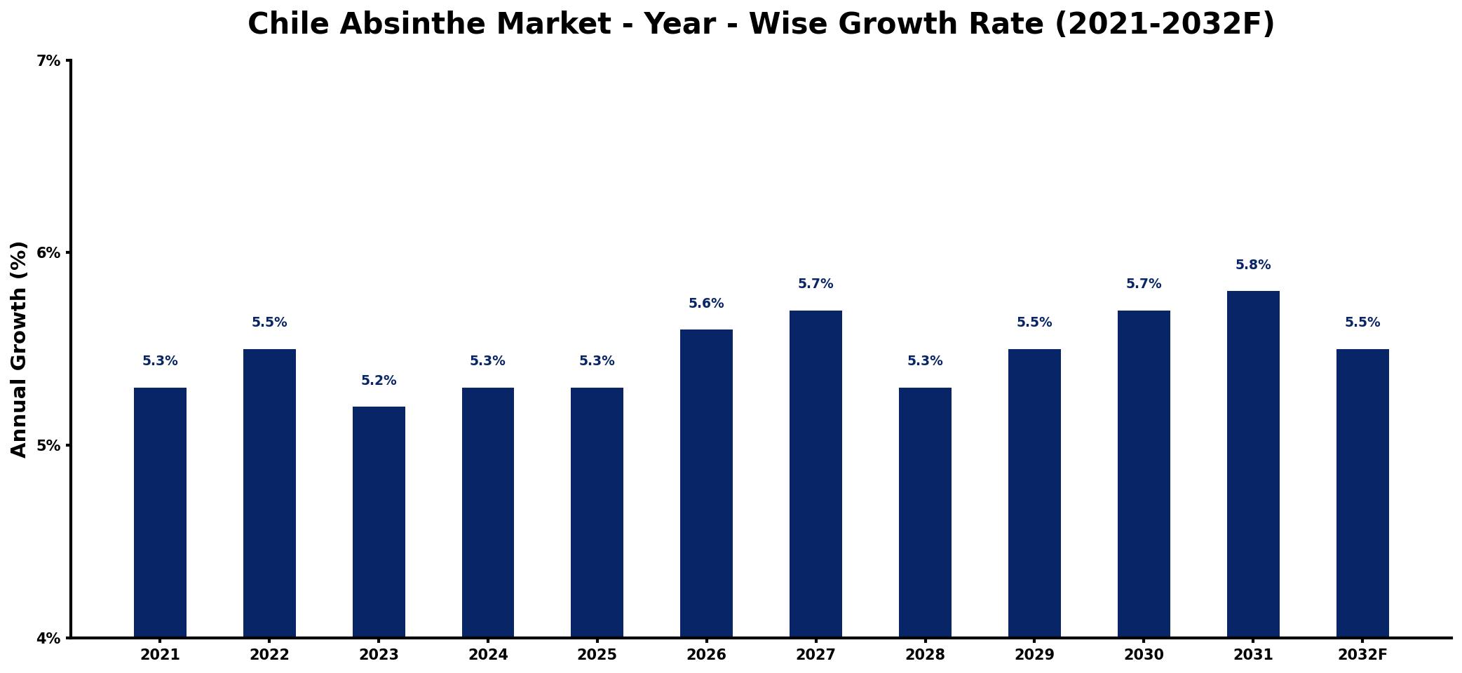 Chile Absinthe Market Year-wise Growth Rate and Key Drivers