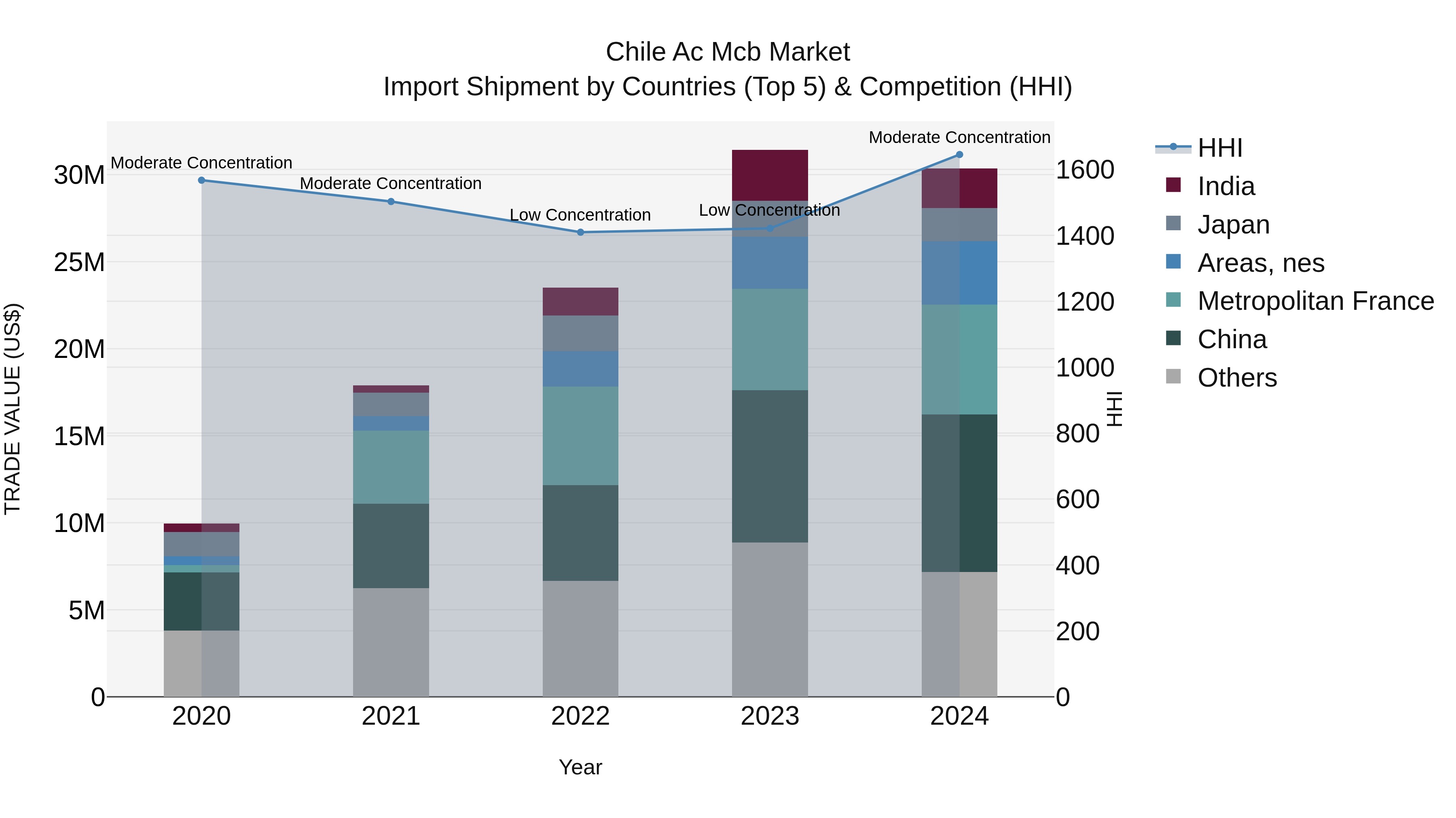 Chile Ac Mcb Market Top 5 Importing Countries and Market Competition (HHI) Analysis