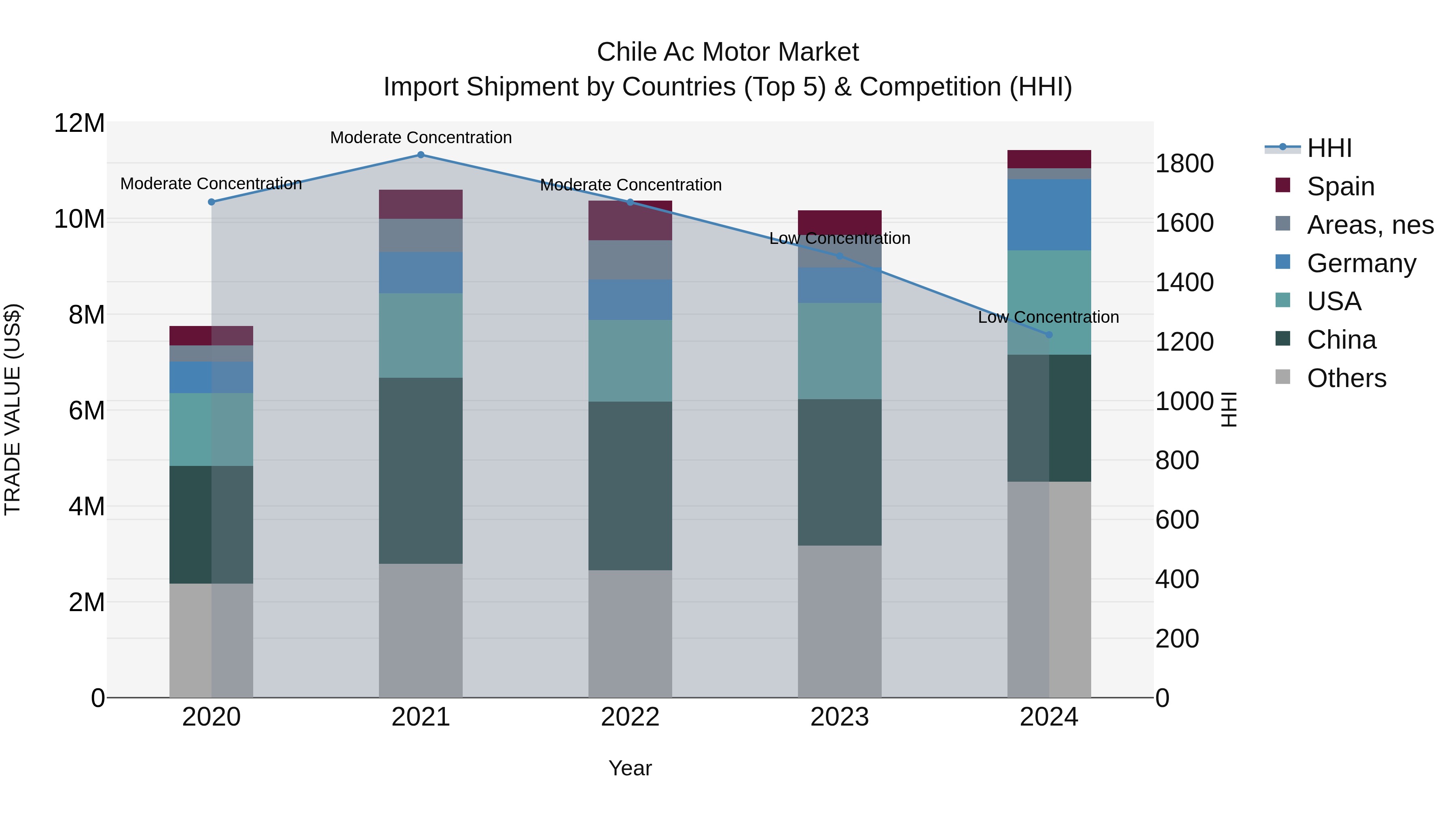 Chile Ac Motor Market Top 5 Importing Countries and Market Competition (HHI) Analysis
