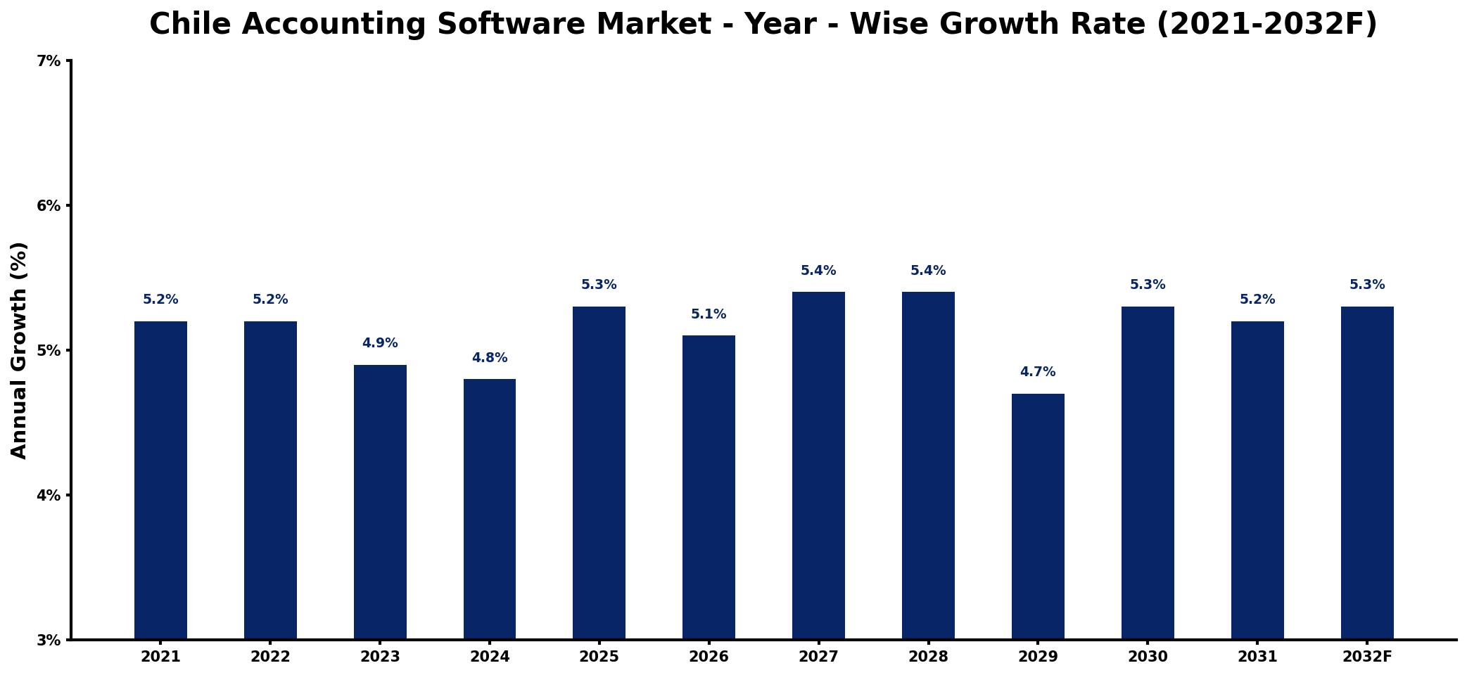 Chile Accounting Software Market Year-wise Growth Rate and Key Drivers