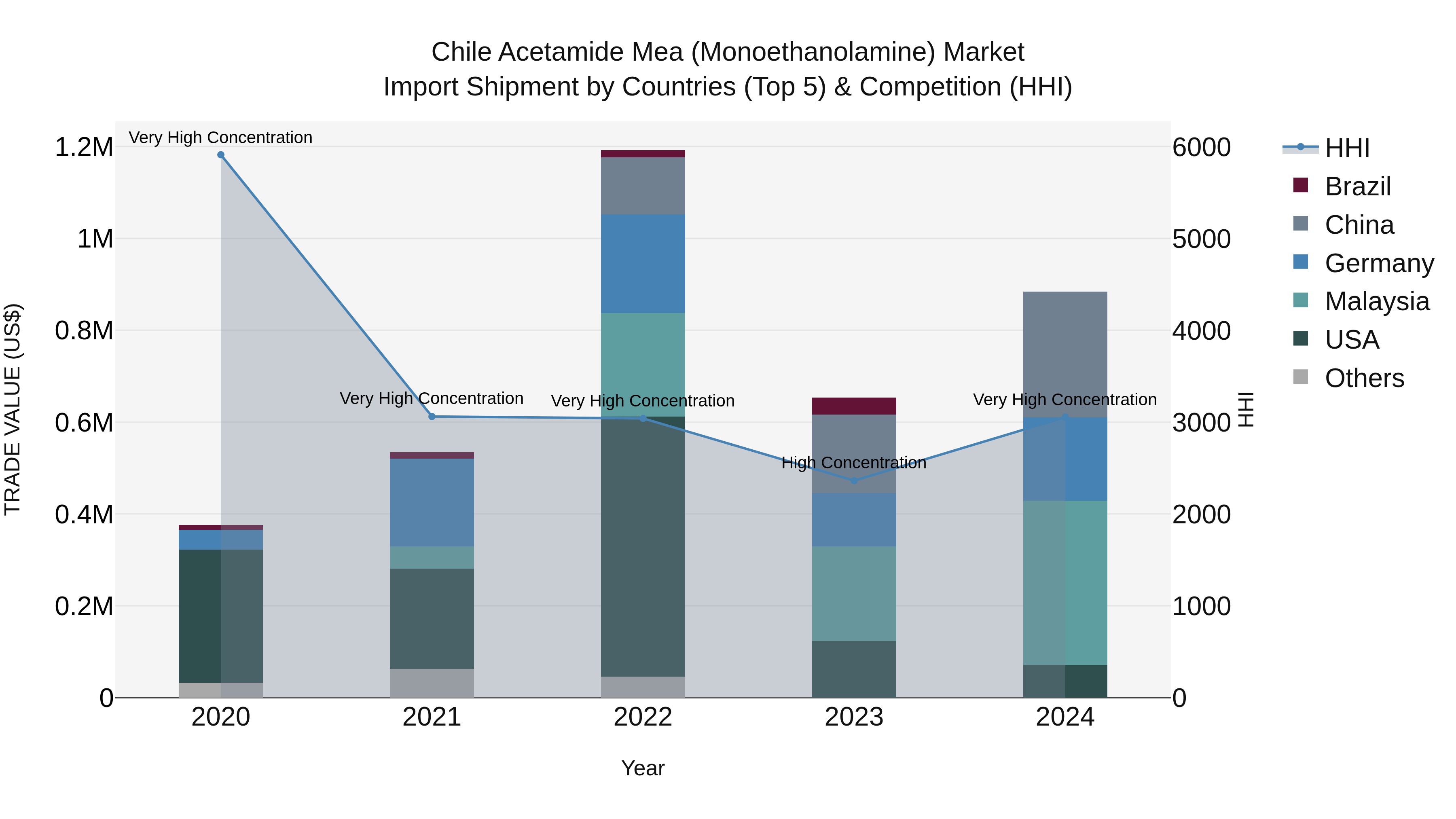 Chile Acetamide Mea (Monoethanolamine) Market Top 5 Importing Countries and Market Competition (HHI) Analysis