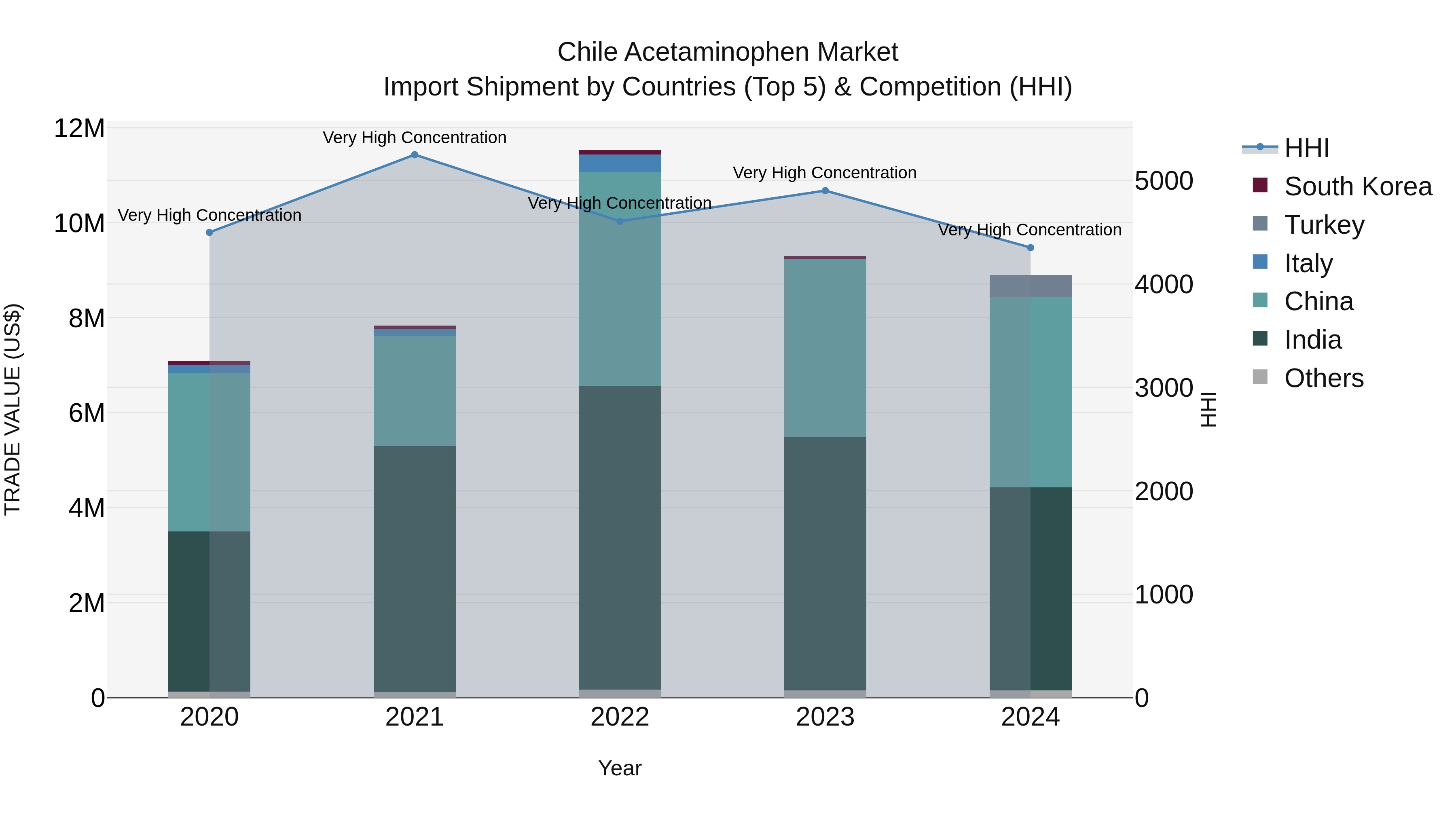 Chile Acetaminophen Market Top 5 Importing Countries and Market Competition (HHI) Analysis