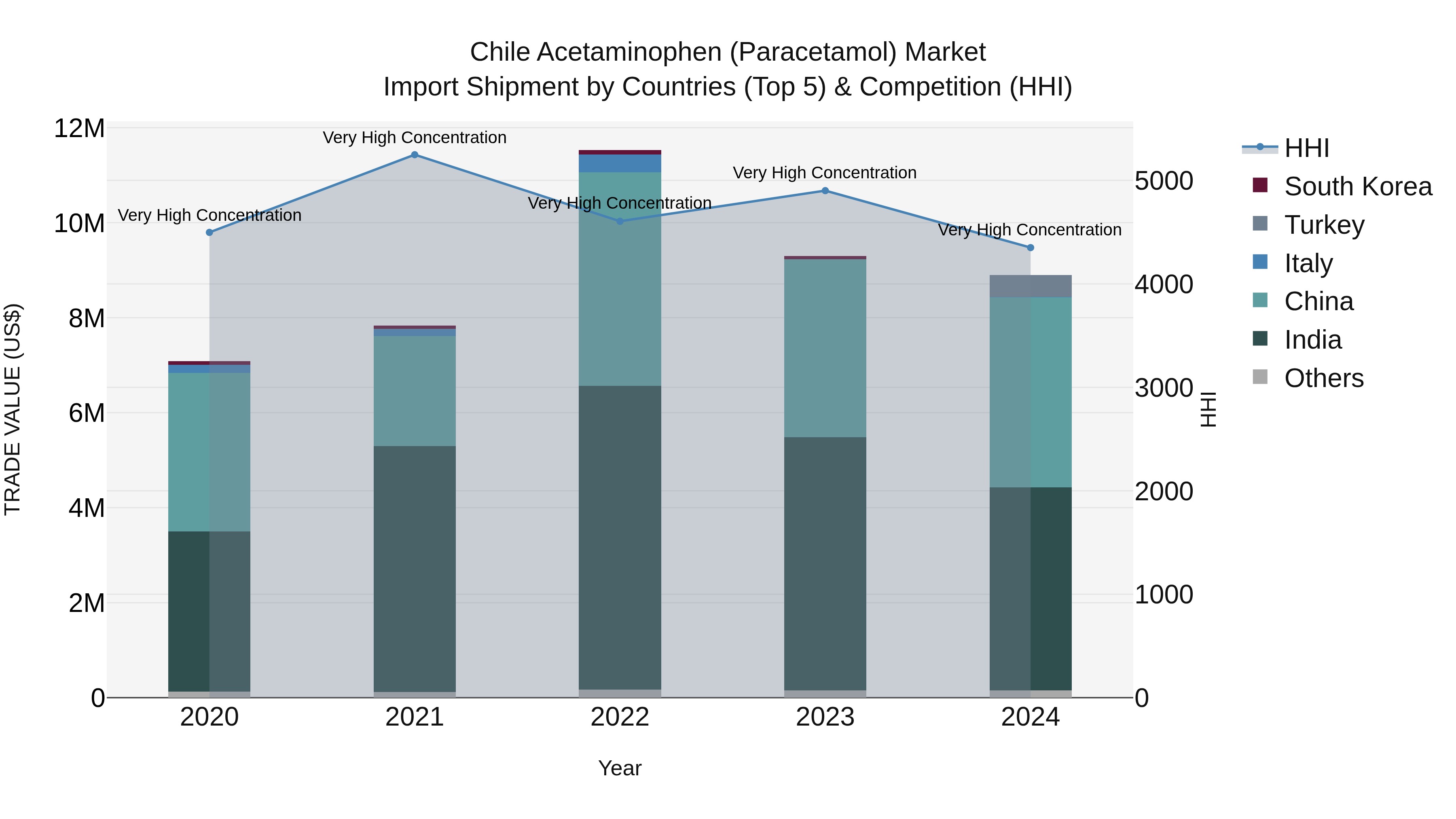 Chile Acetaminophen (Paracetamol) Market Top 5 Importing Countries and Market Competition (HHI) Analysis