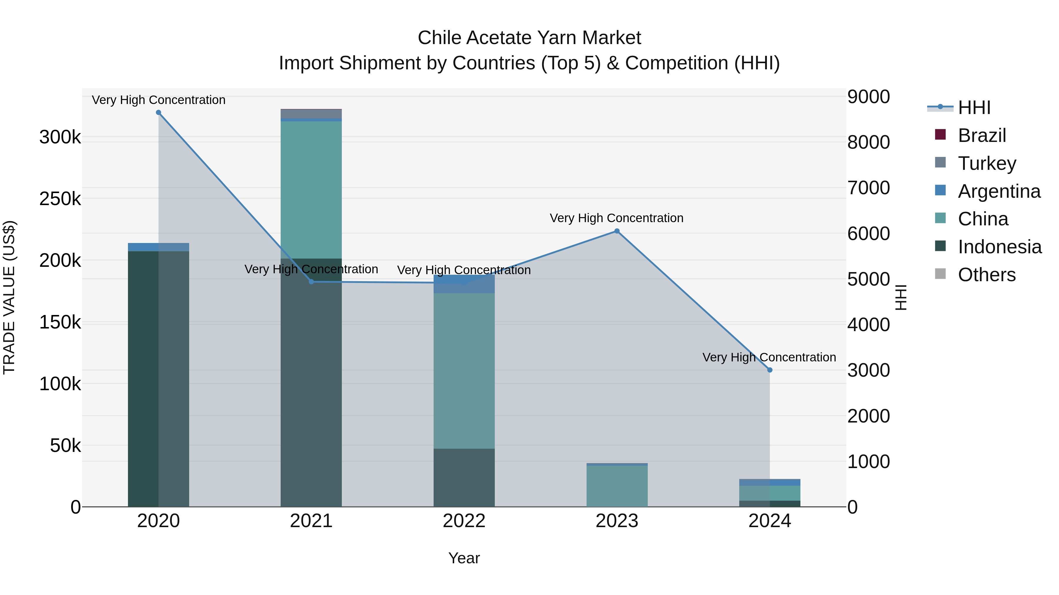 Chile Acetate Yarn Market Top 5 Importing Countries and Market Competition (HHI) Analysis