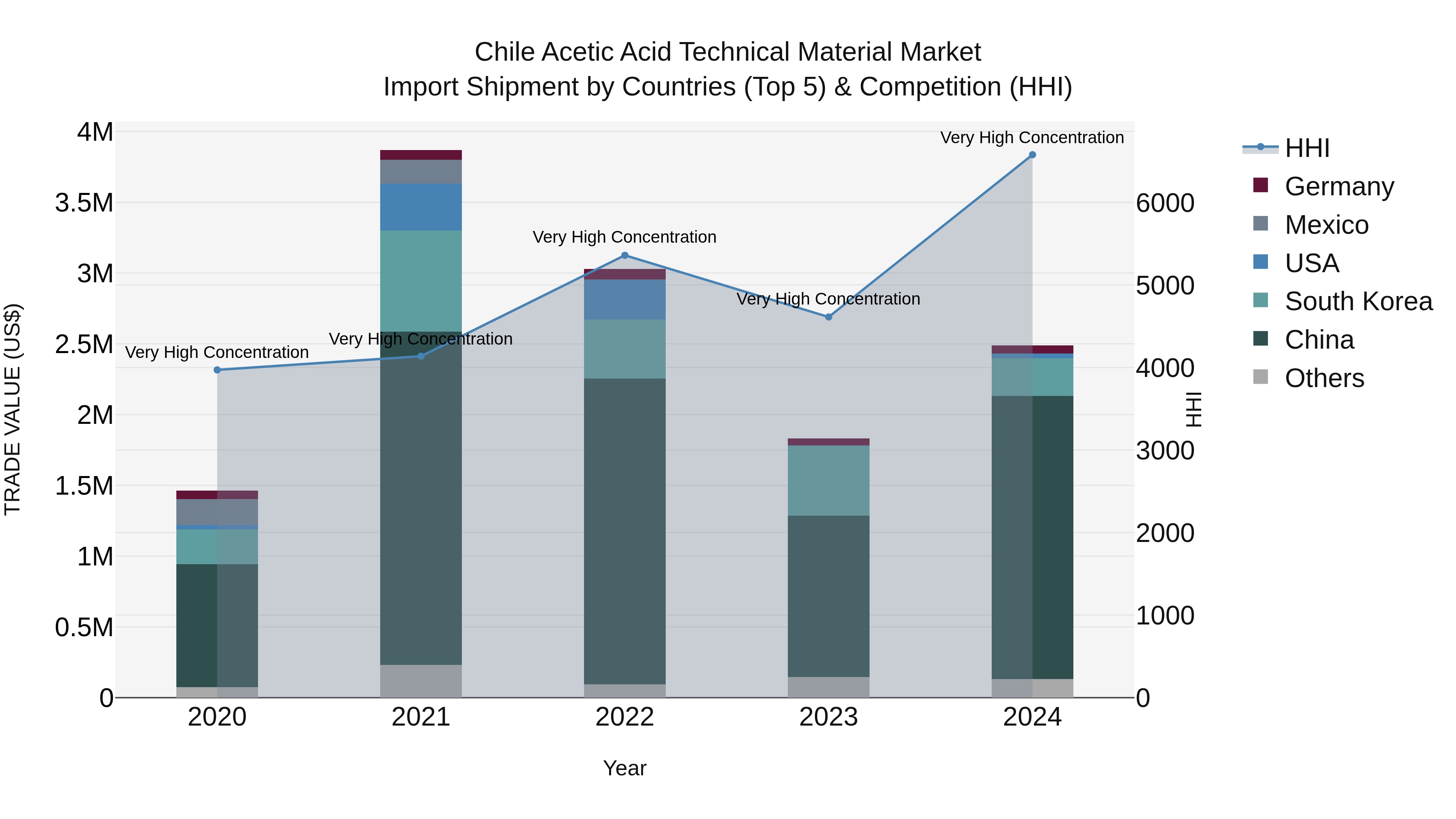 Chile Acetic Acid Technical Material Market Top 5 Importing Countries and Market Competition (HHI) Analysis