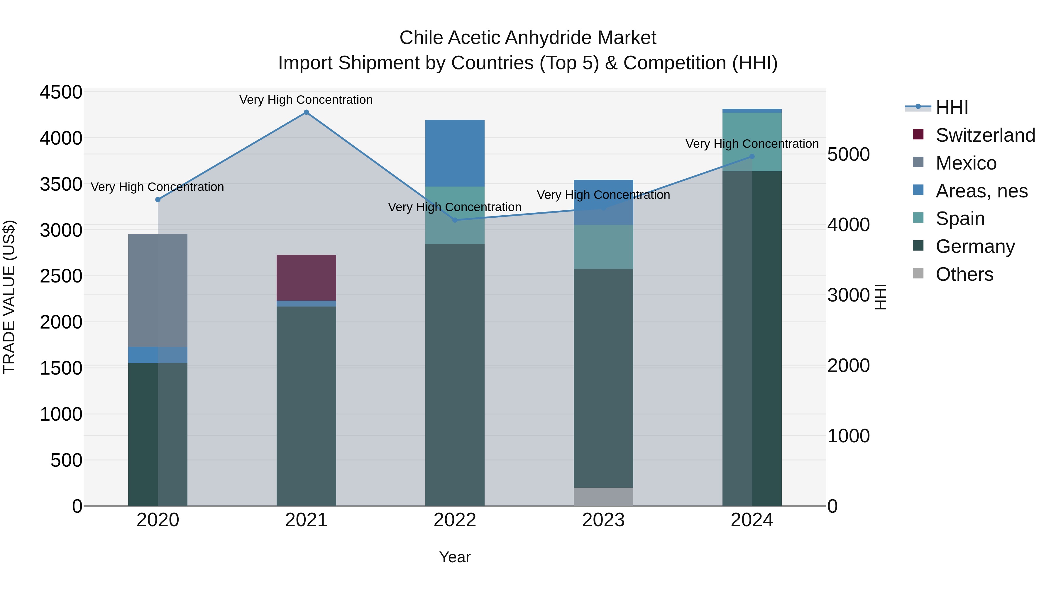 Chile Acetic Anhydride Market Top 5 Importing Countries and Market Competition (HHI) Analysis
