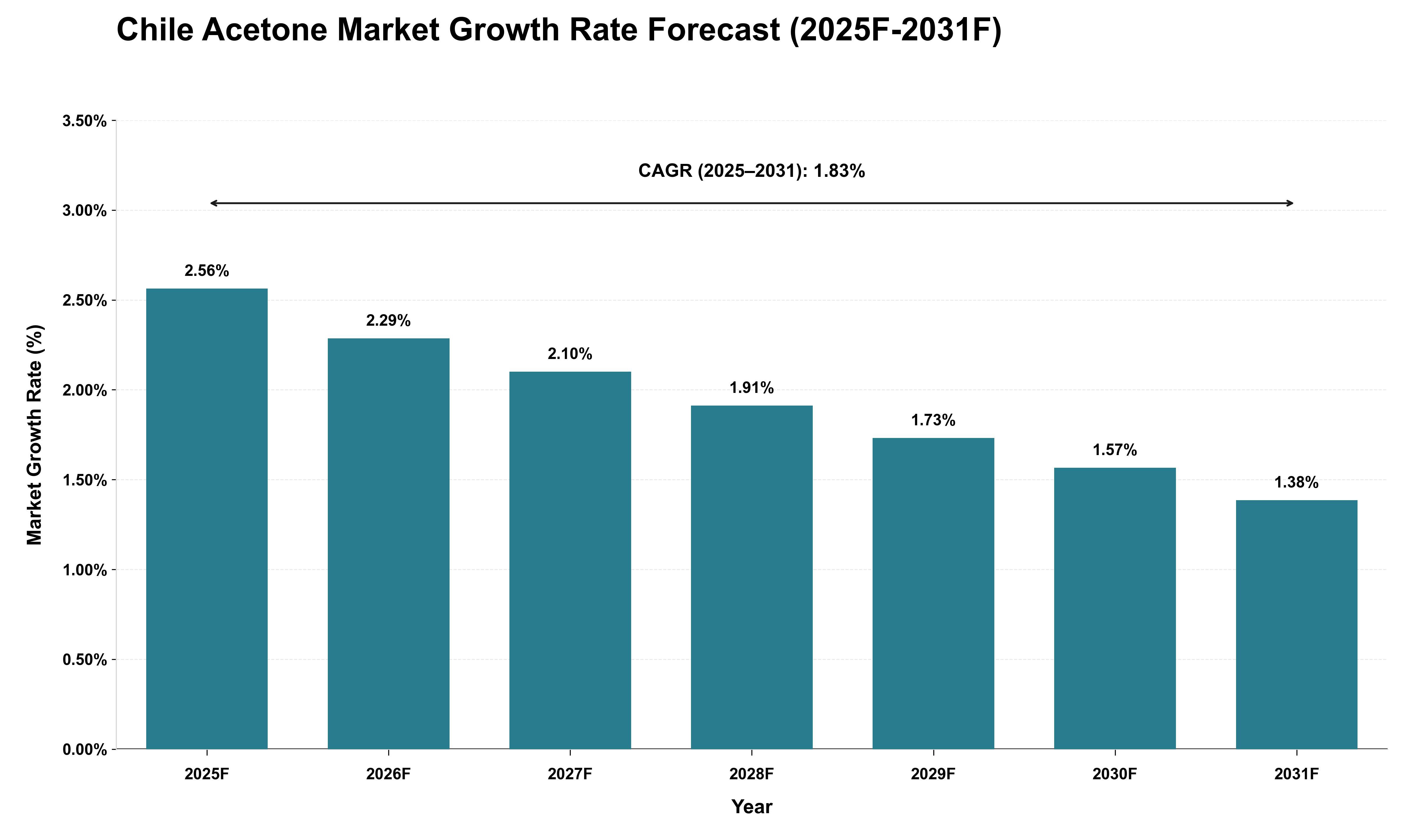 Chile Acetone Market Growth Rate Analysis (2025 - 2031)