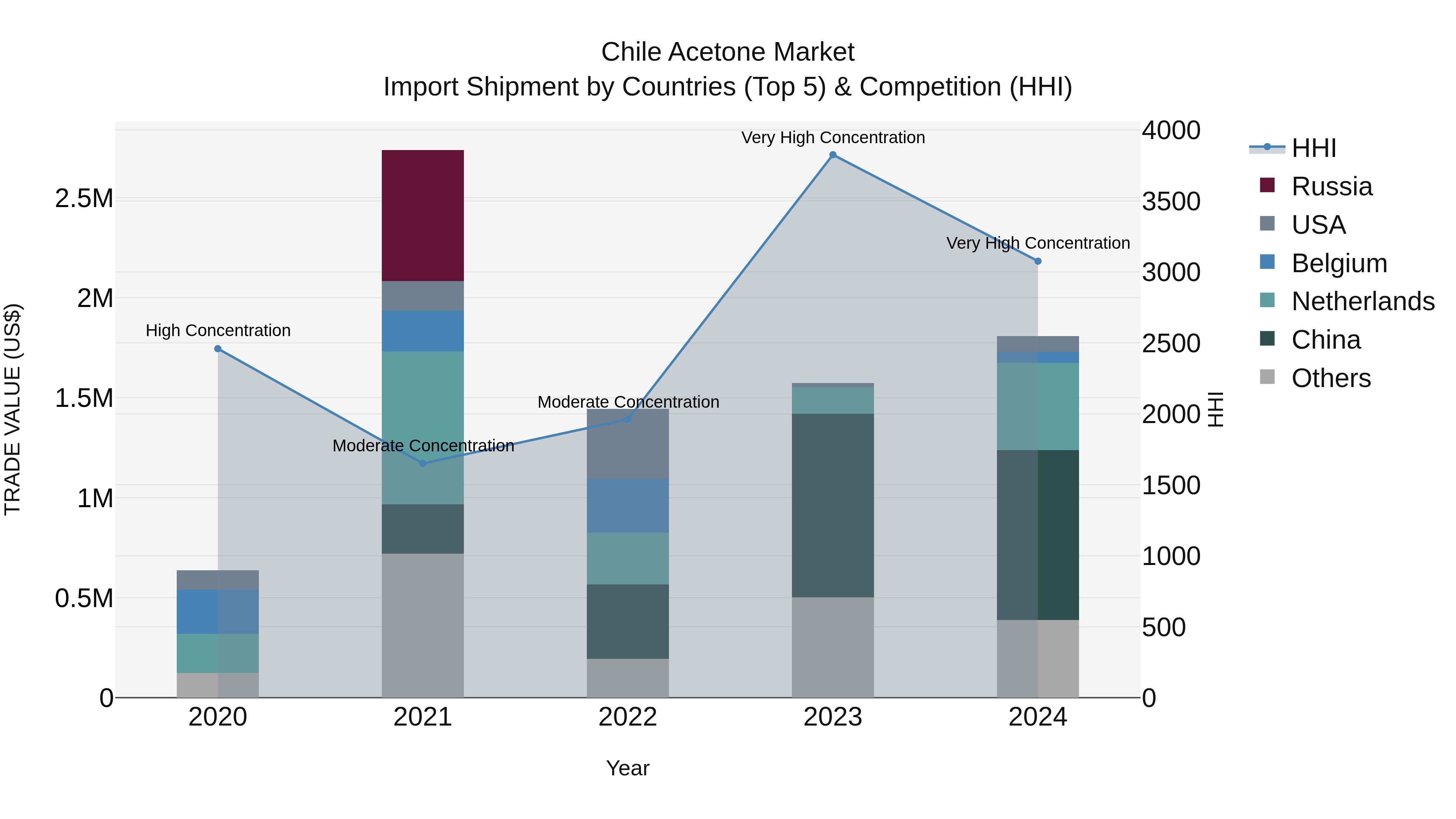 Chile Acetone Market Top 5 Importing Countries and Market Competition (HHI) Analysis