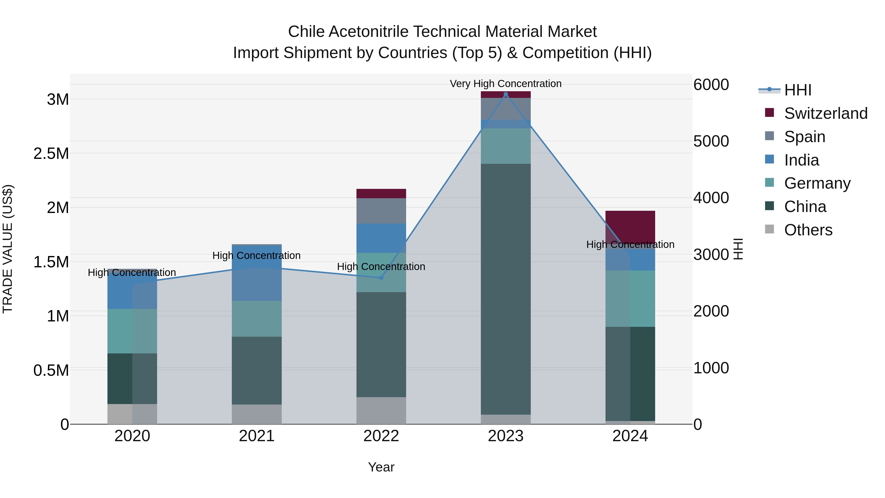 Chile Acetonitrile Technical Material Market Top 5 Importing Countries and Market Competition (HHI) Analysis