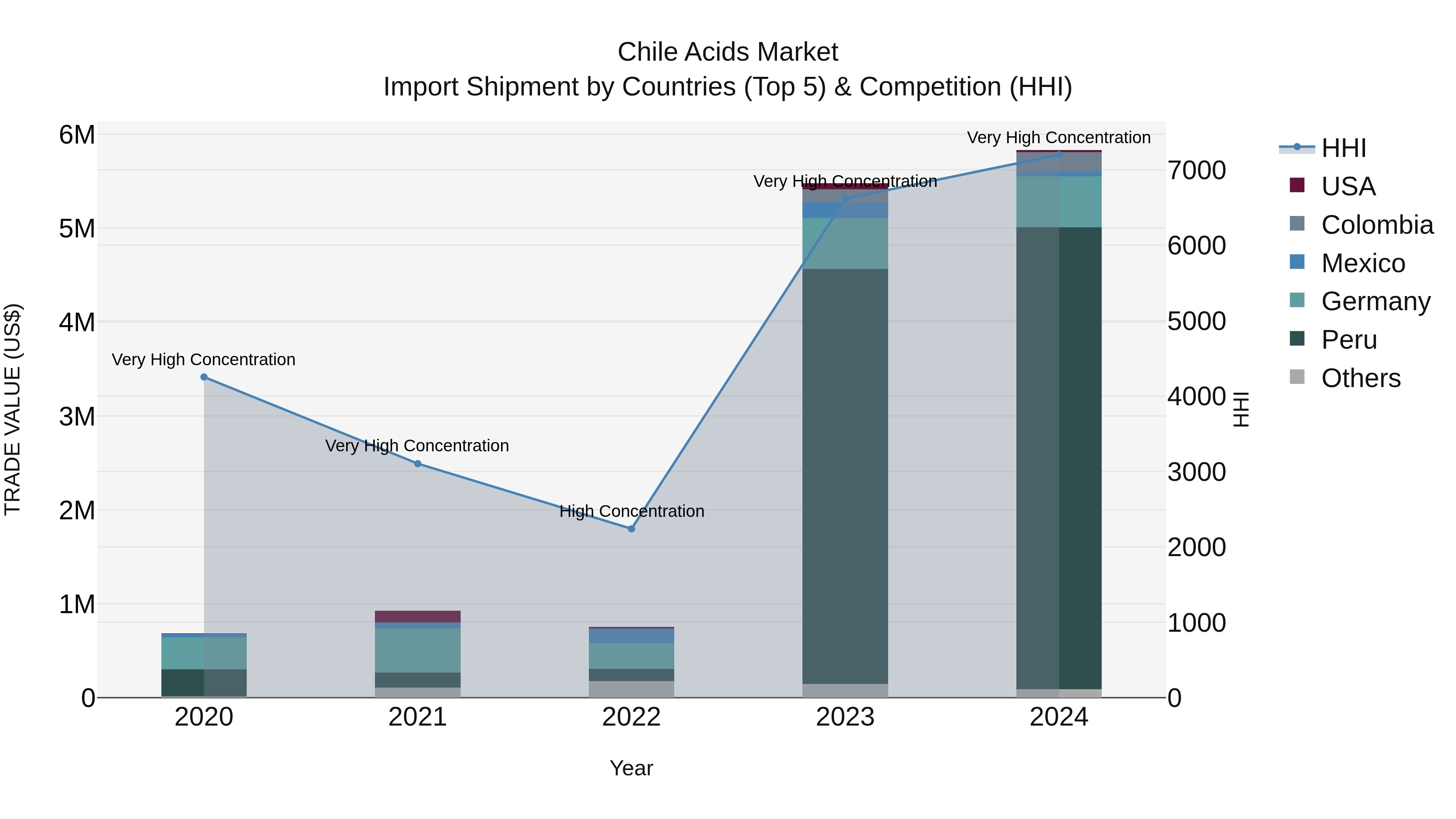 Chile Acids Market Top 5 Importing Countries and Market Competition (HHI) Analysis
