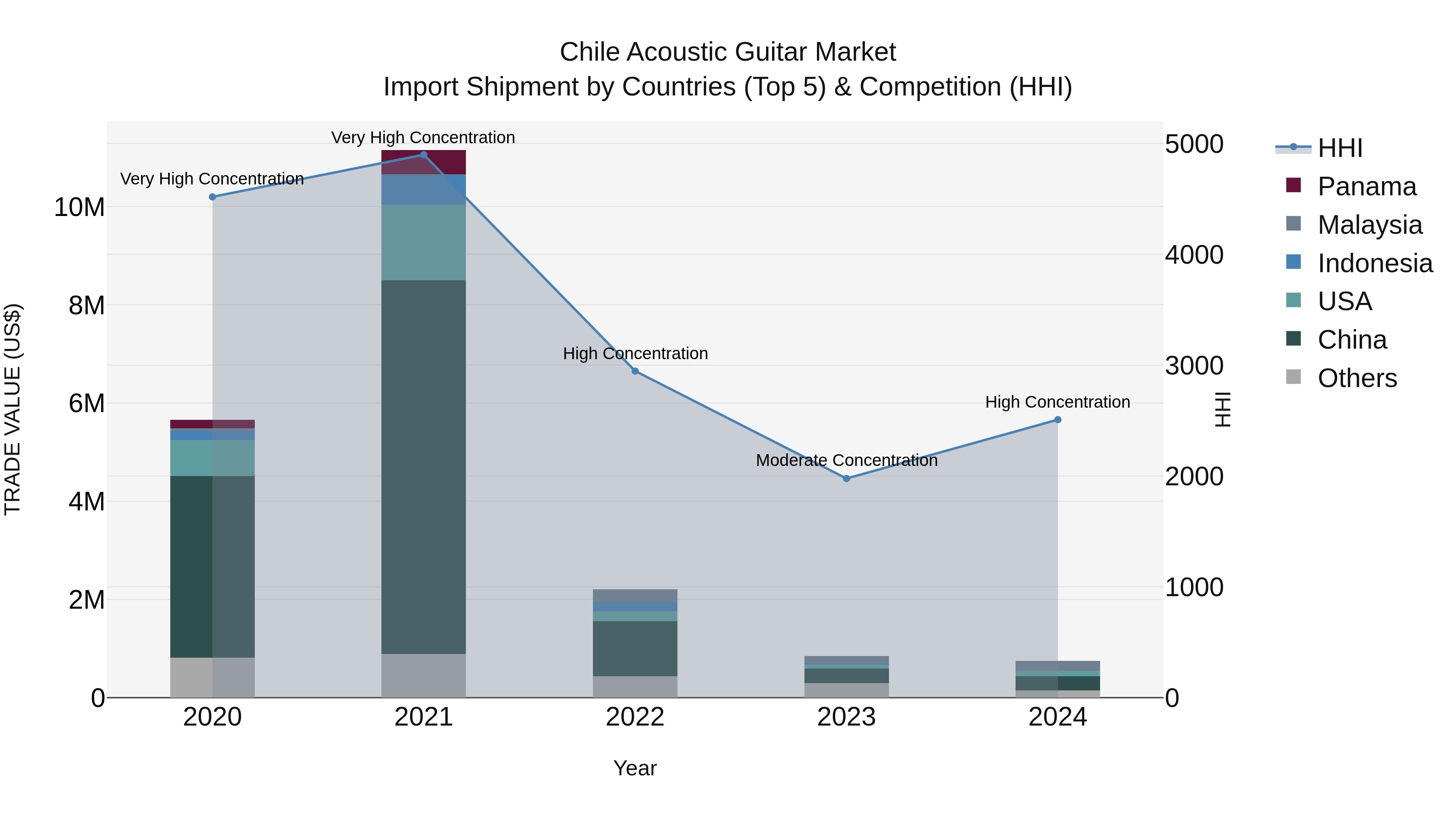 Chile Acoustic Guitar Market Top 5 Importing Countries and Market Competition (HHI) Analysis