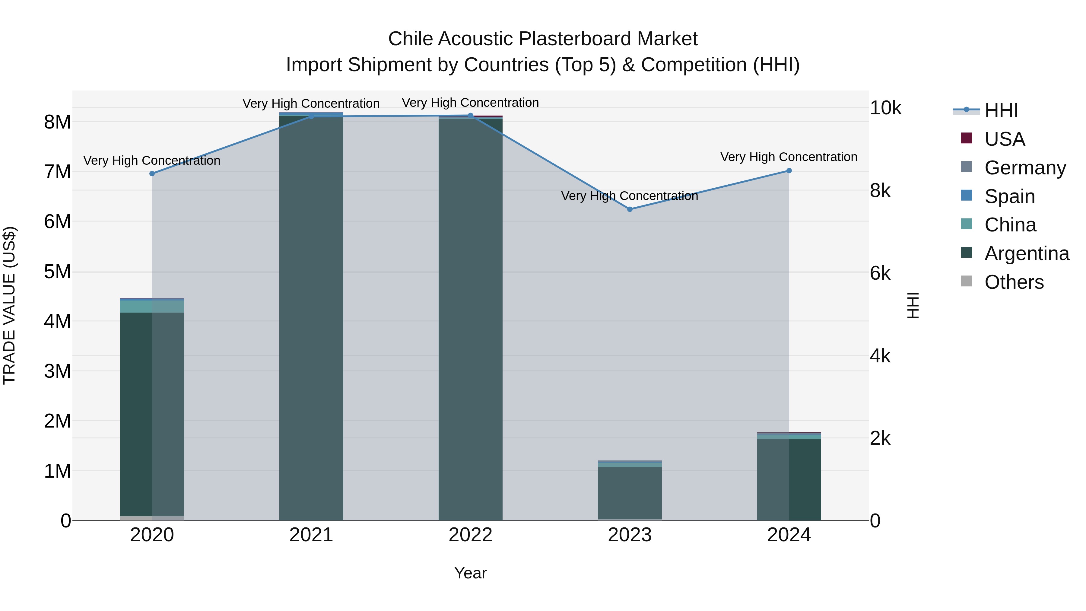Chile Acoustic Plasterboard Market Top 5 Importing Countries and Market Competition (HHI) Analysis