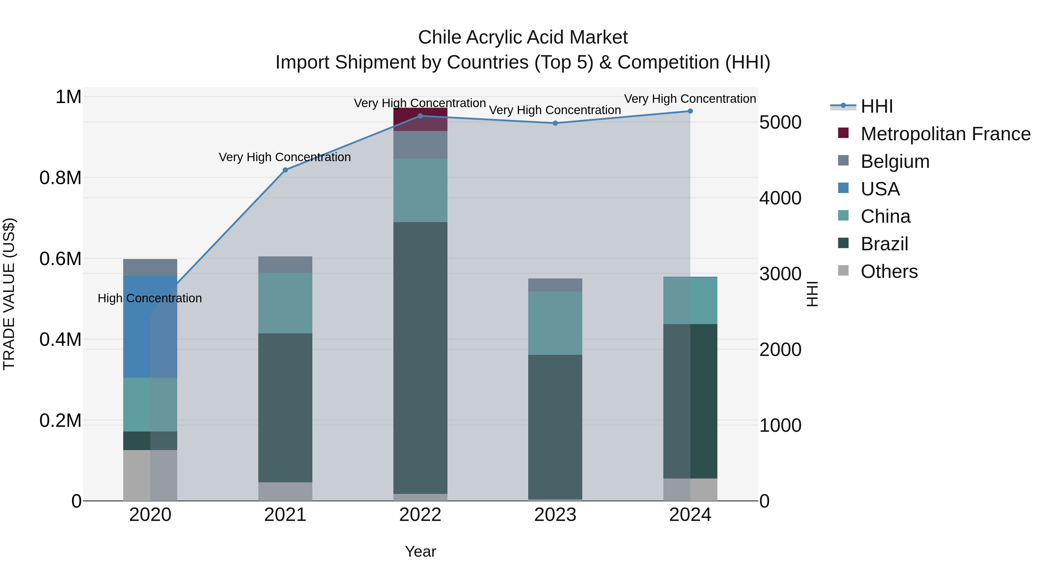 Chile Acrylic Acid Market Top 5 Importing Countries and Market Competition (HHI) Analysis