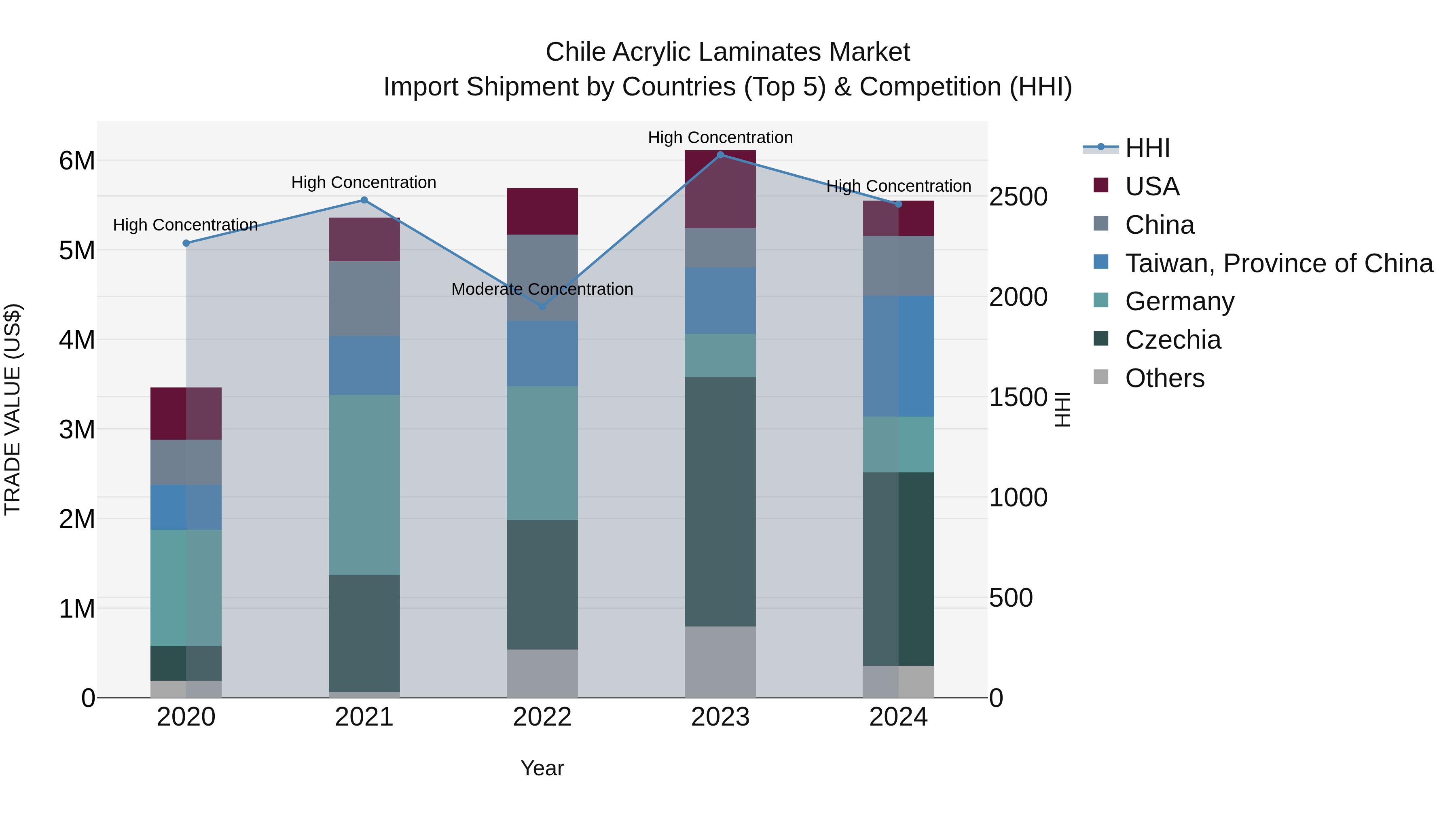 Chile Acrylic Laminates Market Top 5 Importing Countries and Market Competition (HHI) Analysis