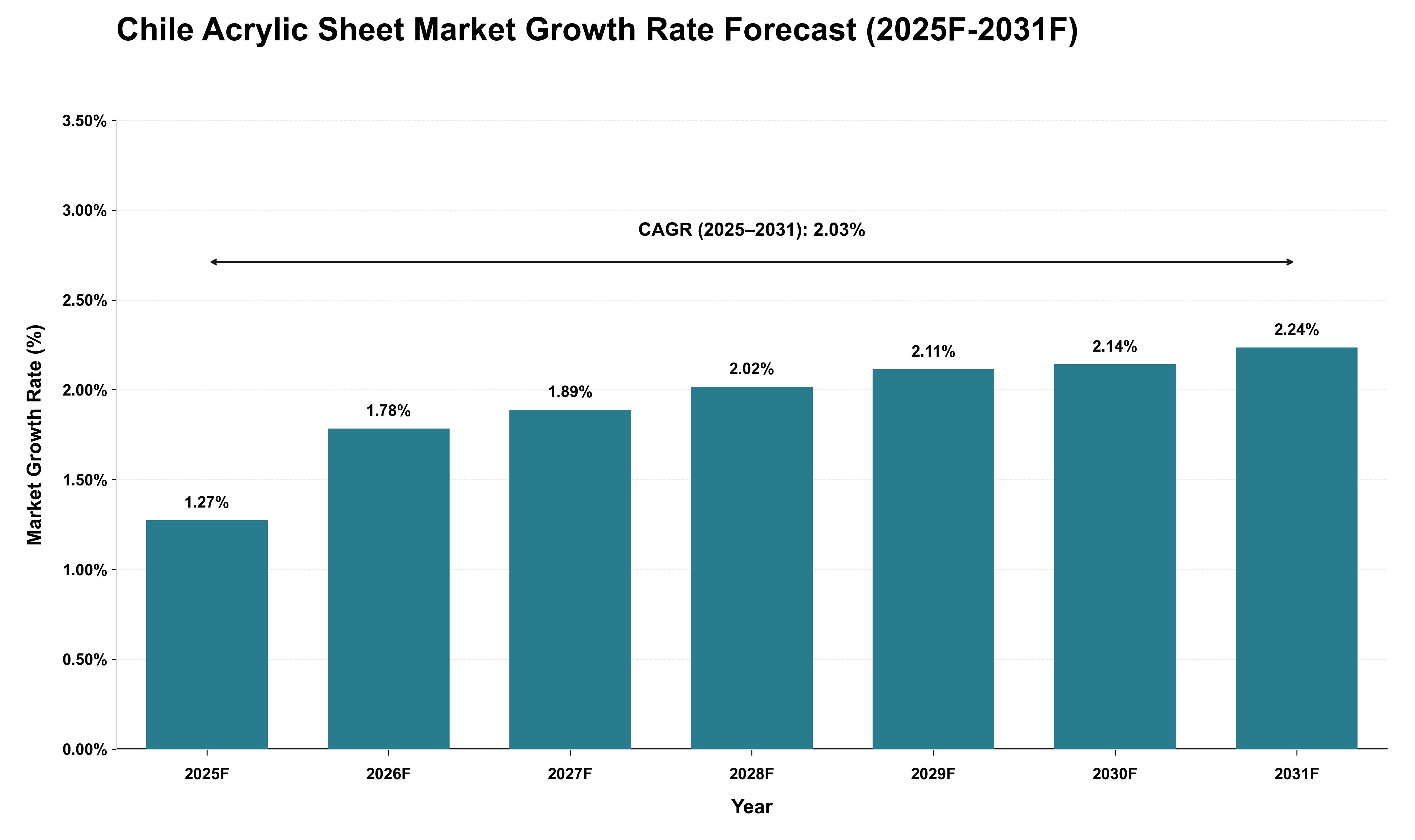 Chile Acrylic Sheet Market Growth Rate Analysis (2025 - 2031)