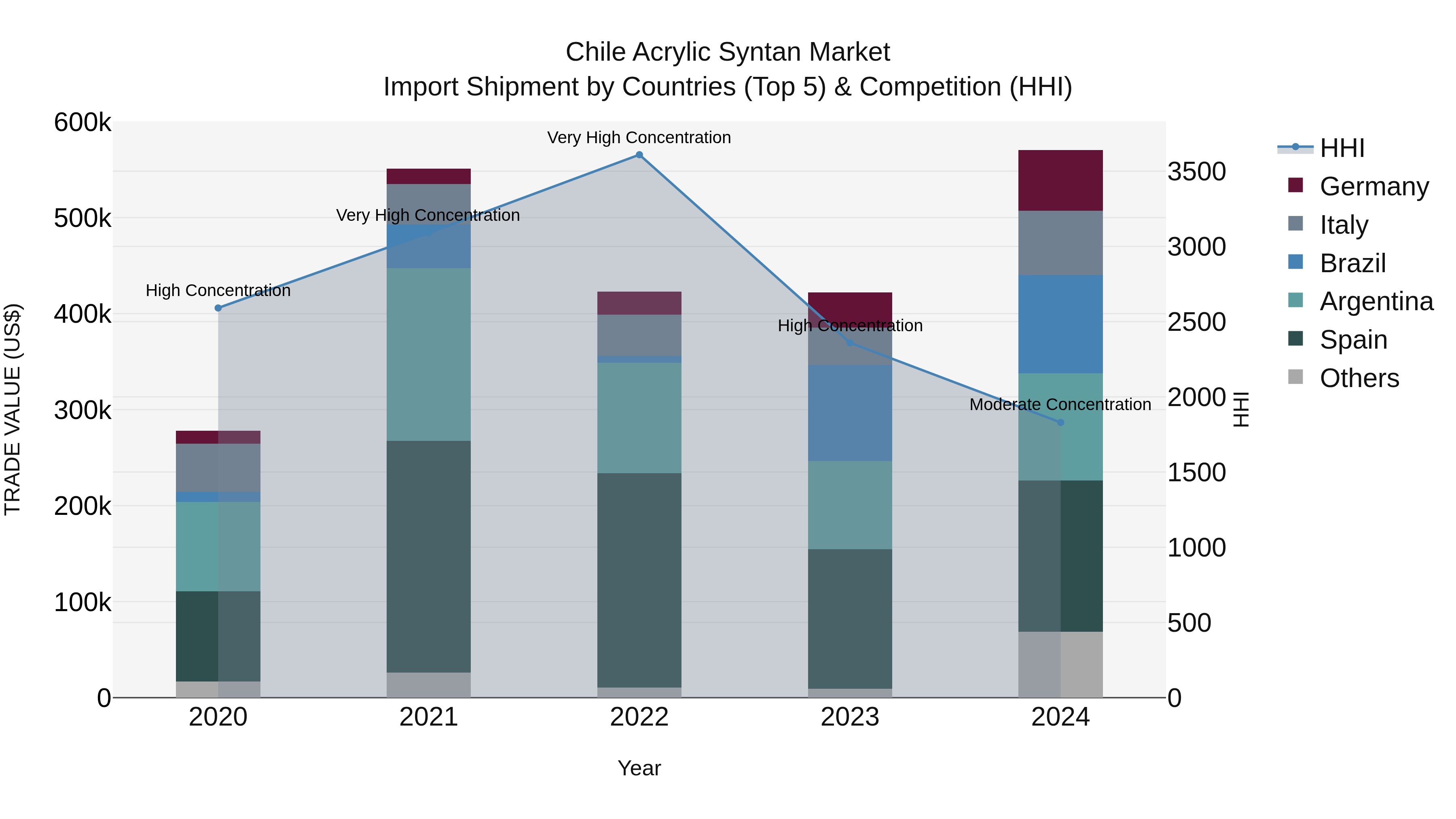Chile Acrylic Syntan Market Top 5 Importing Countries and Market Competition (HHI) Analysis