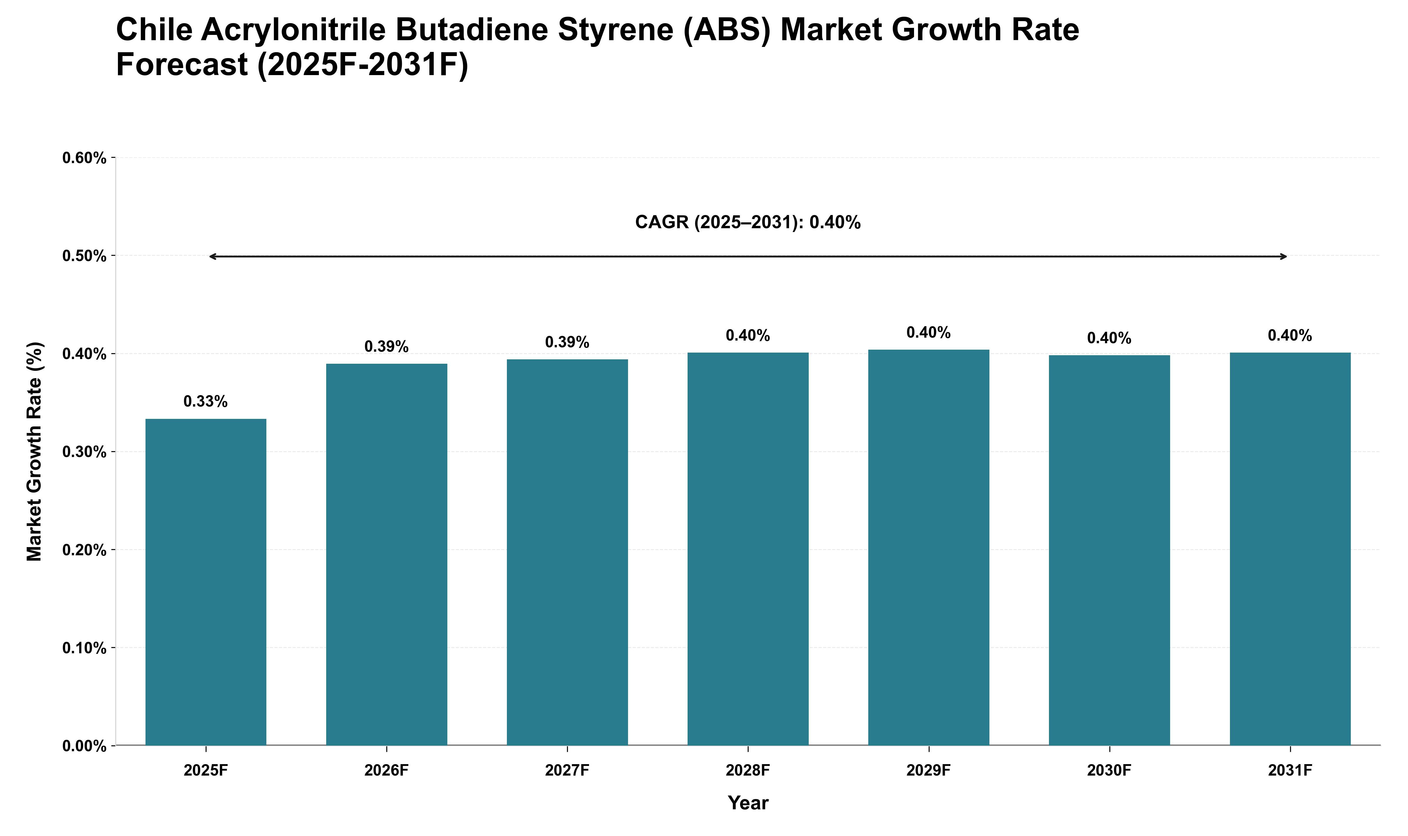 Chile Acrylonitrile Butadiene Styrene (ABS) Market Growth Rate Analysis (2025 - 2031)