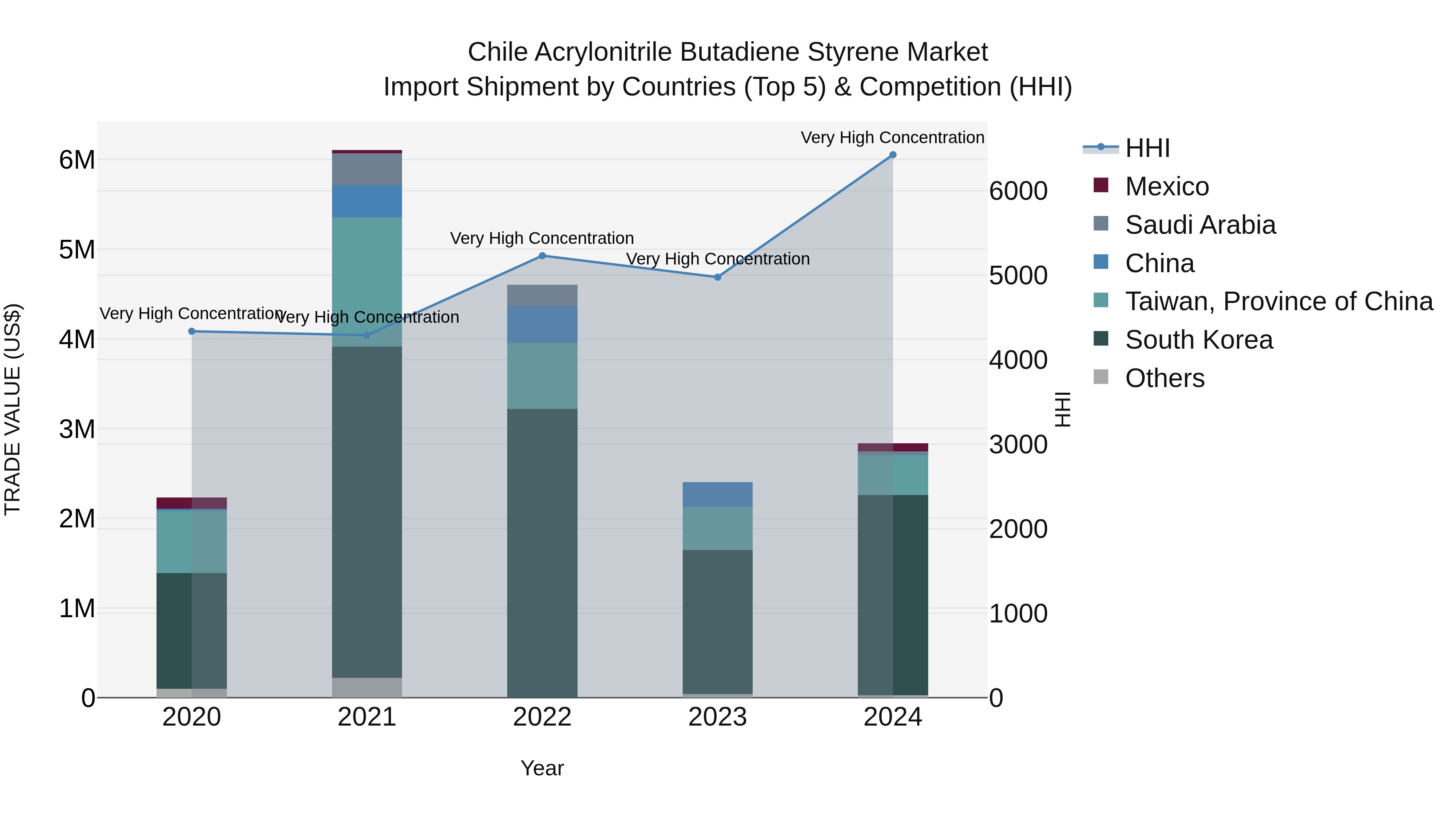 Chile Acrylonitrile Butadiene Styrene Market Top 5 Importing Countries and Market Competition (HHI) Analysis