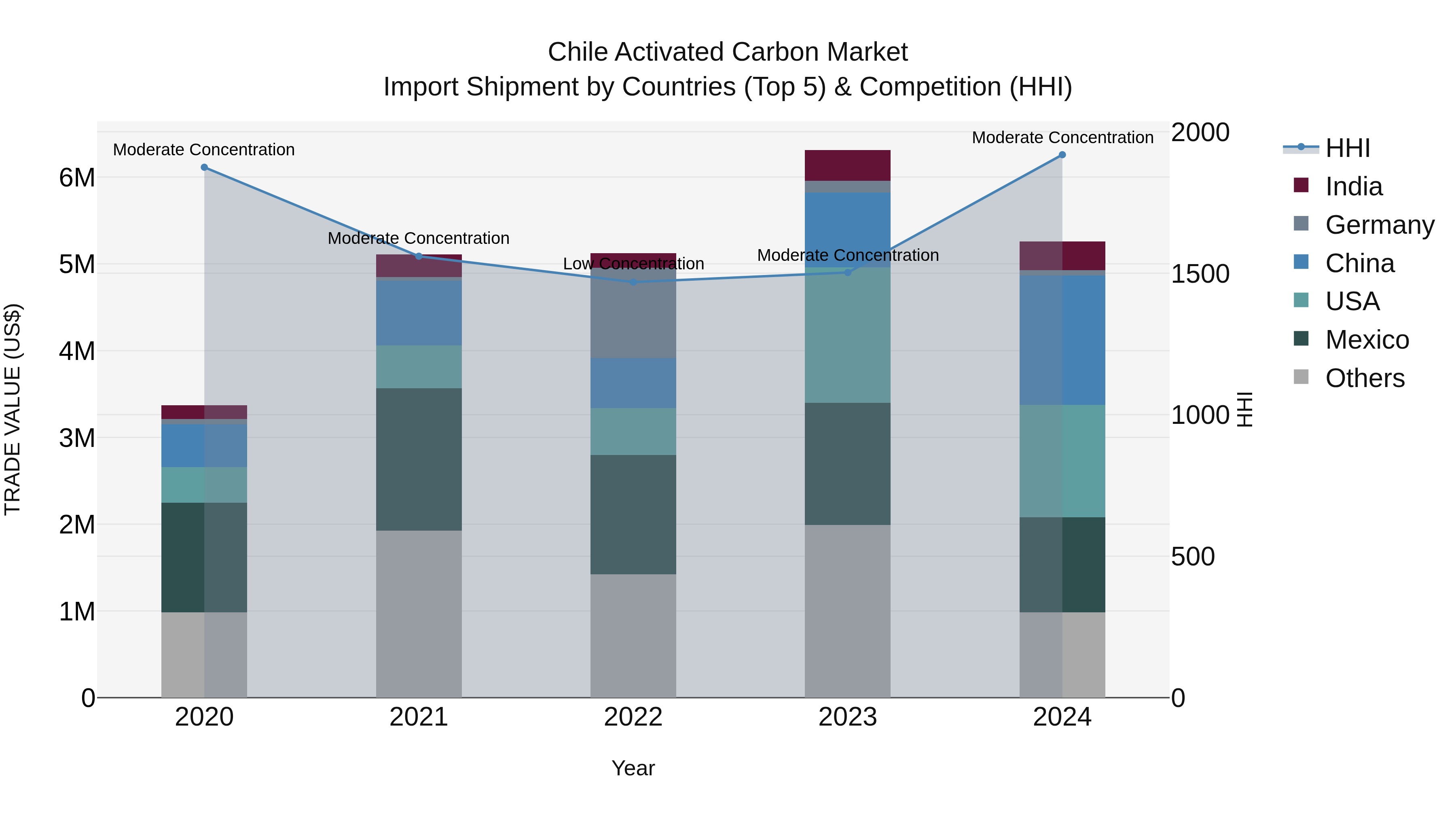 Chile Activated Carbon Market Top 5 Importing Countries and Market Competition (HHI) Analysis