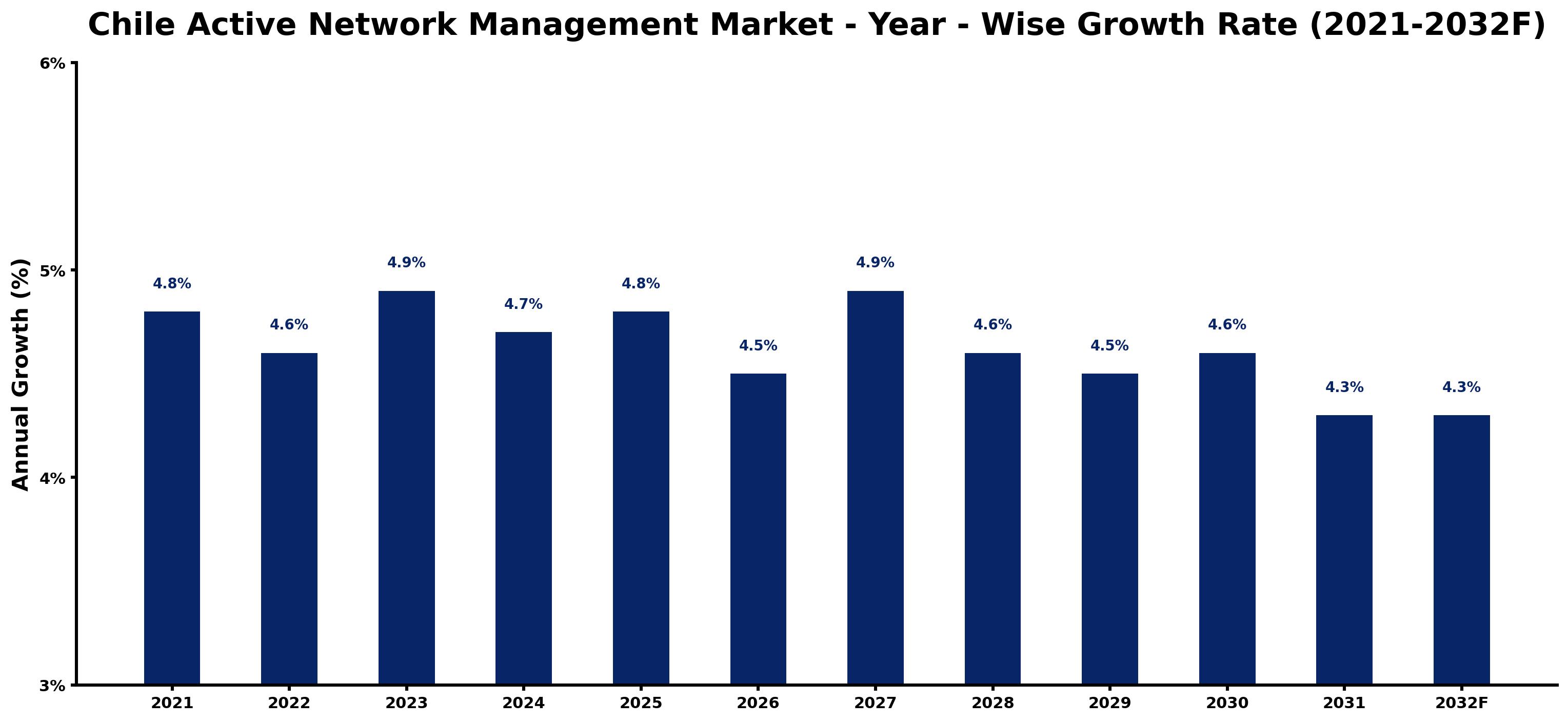 Chile Active Network Management Market Year-wise Growth Rate and Key Drivers