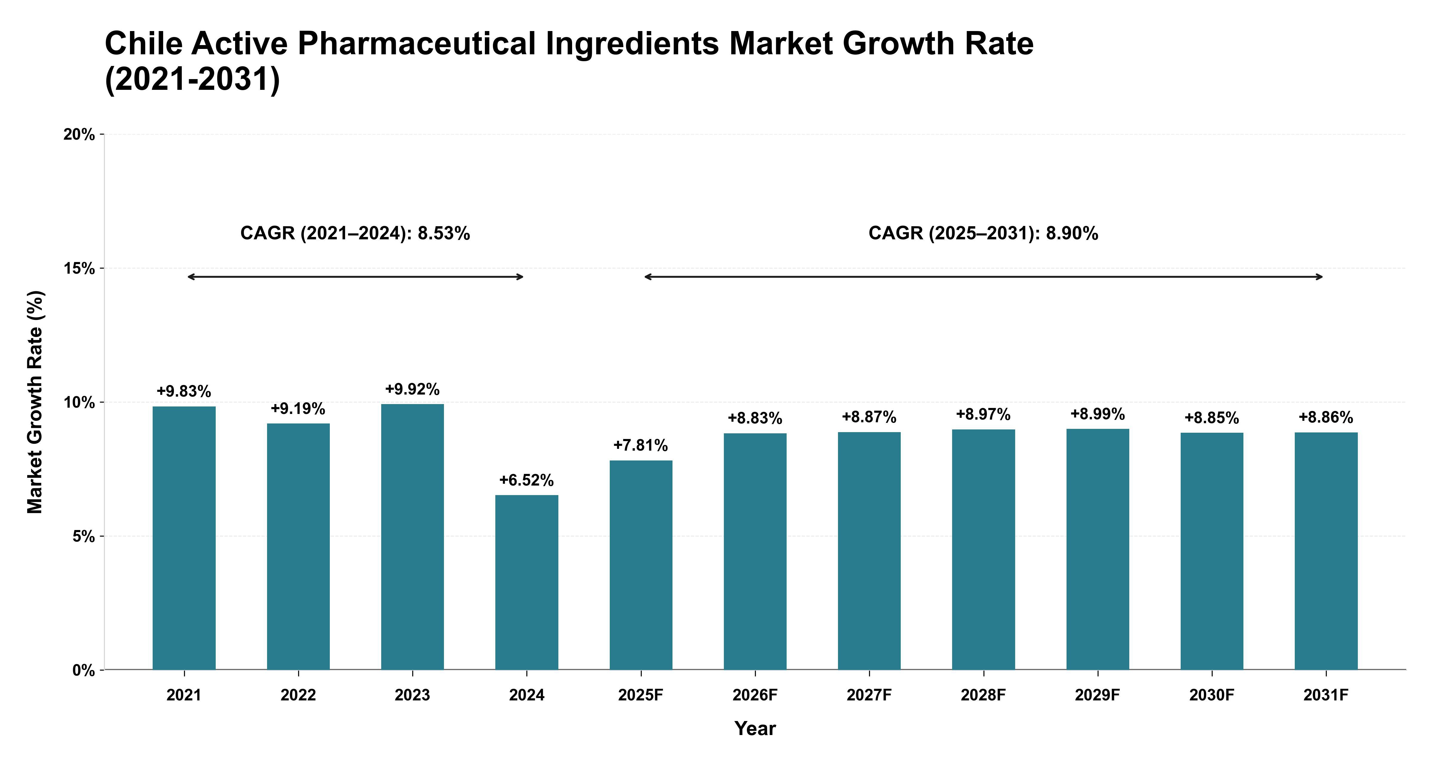 Chile Active Pharmaceutical Ingredients Market Growth Rate Analysis (2021-2031)