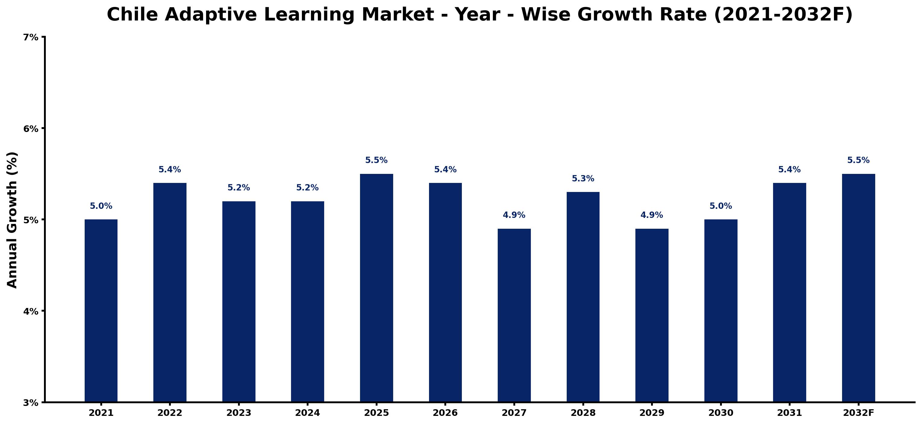 Chile Adaptive Learning Market Year-wise Growth Rate and Key Drivers