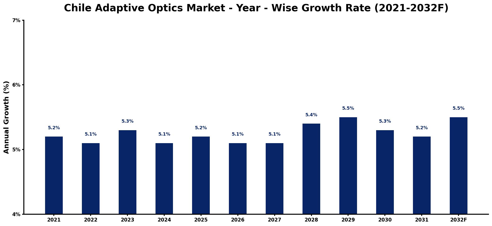 Chile Adaptive Optics Market Year-wise Growth Rate and Key Drivers