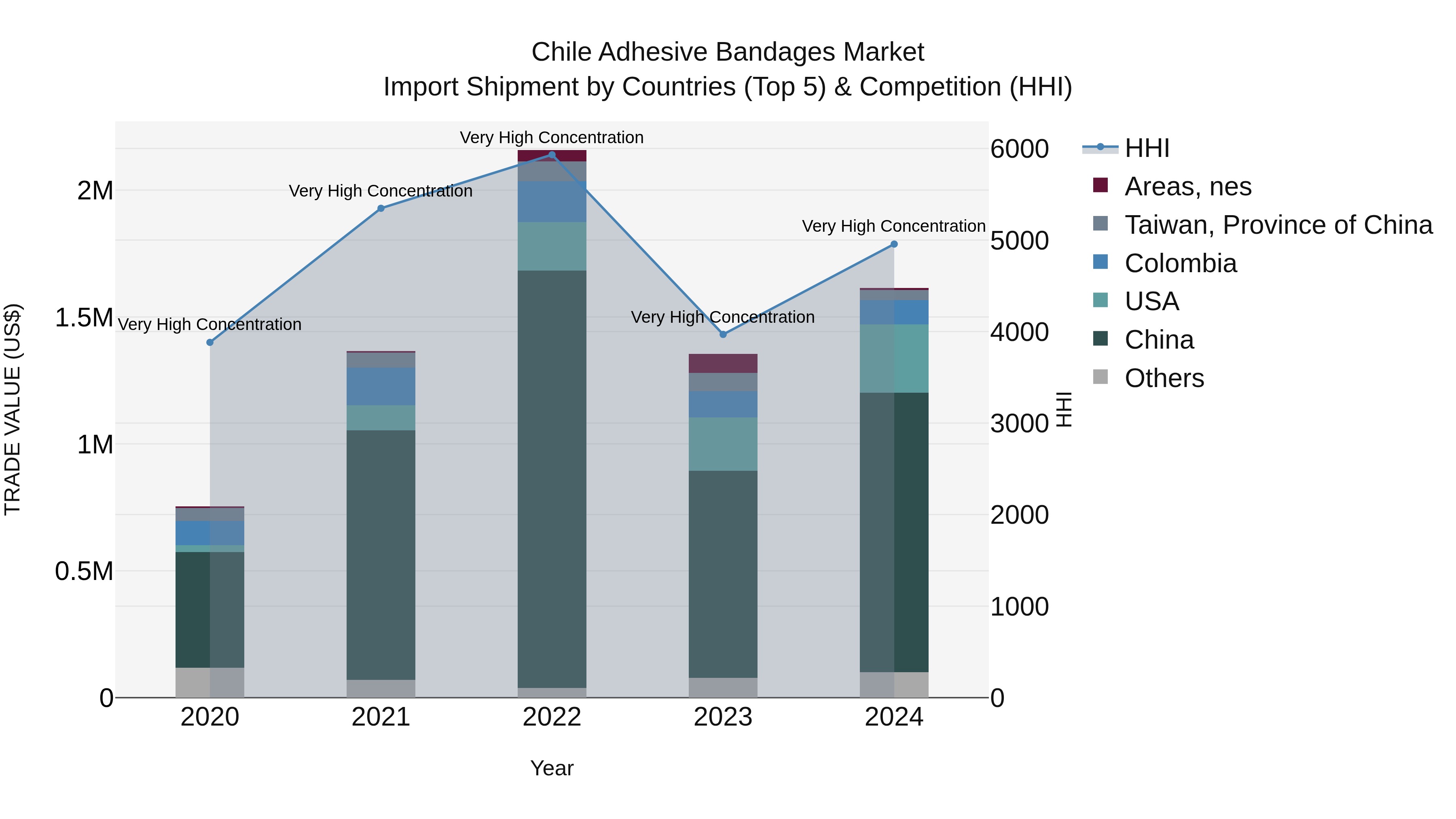 Chile Adhesive Bandages Market Top 5 Importing Countries and Market Competition (HHI) Analysis
