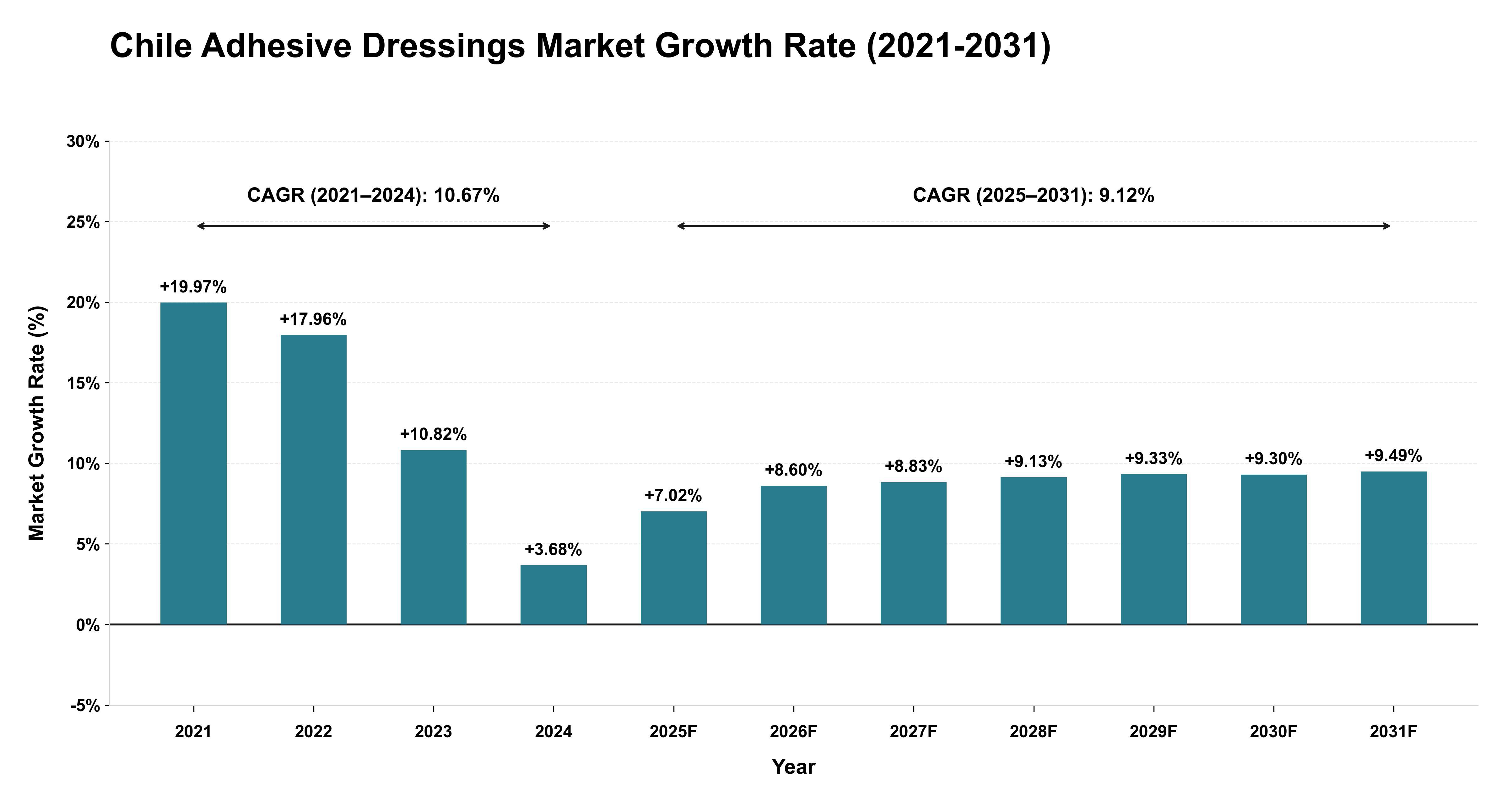 Chile Adhesive Dressings Market Growth Rate Analysis (2021-2031)