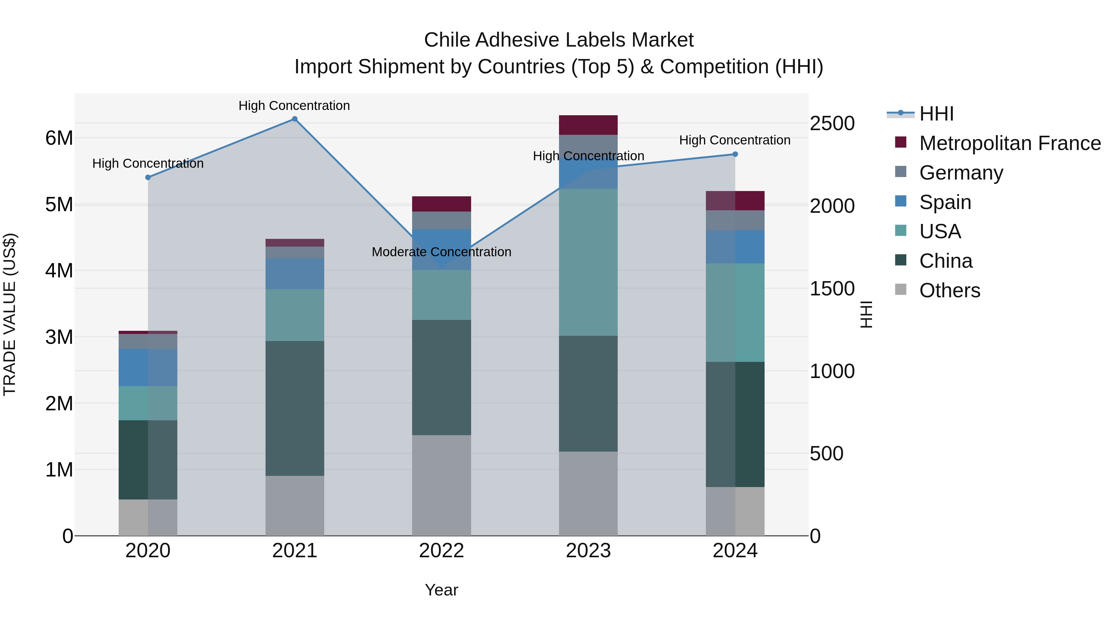 Chile Adhesive Labels Market Top 5 Importing Countries and Market Competition (HHI) Analysis
