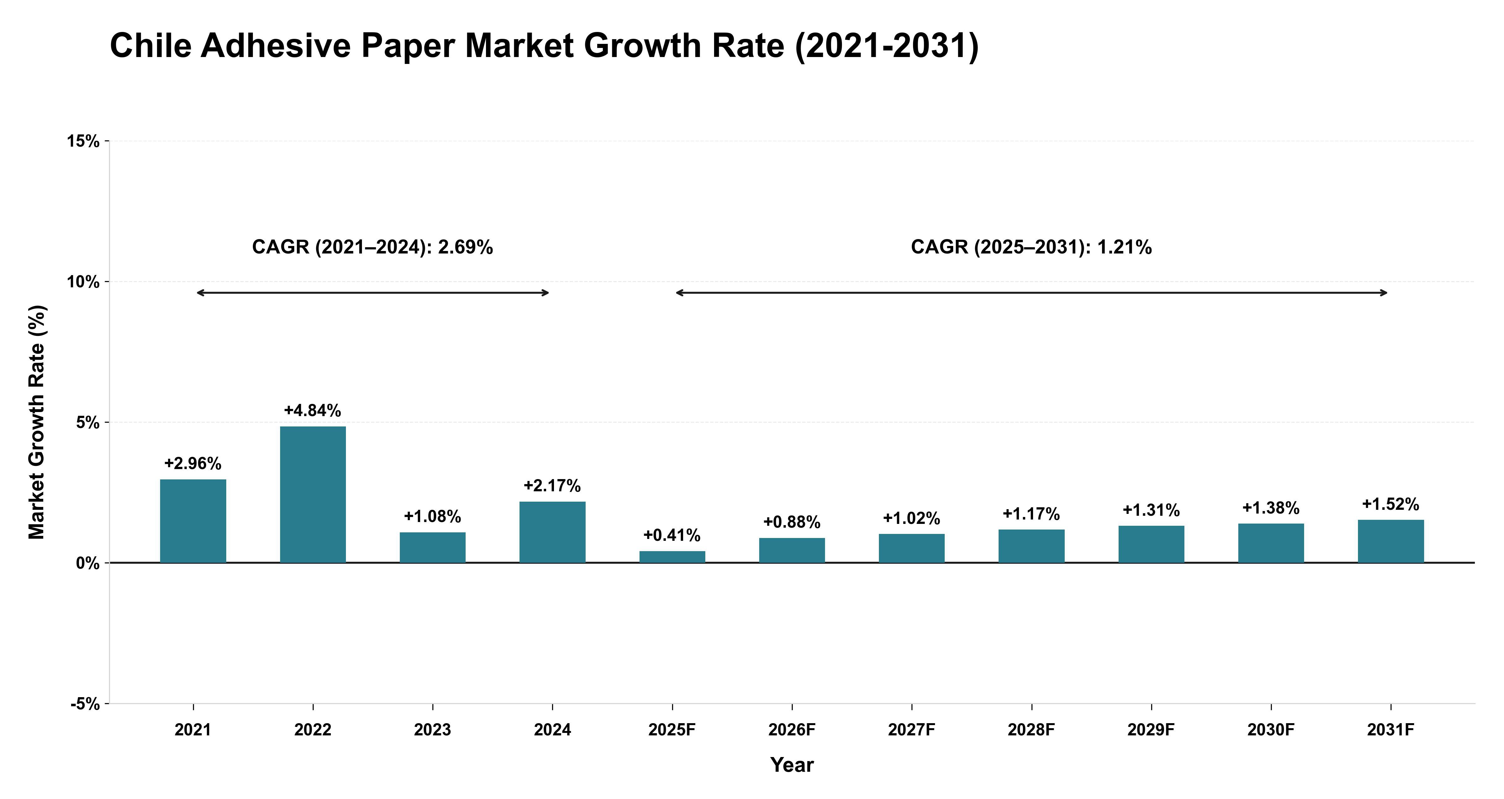 Chile Adhesive Paper Market Growth Rate Analysis (2021-2031)