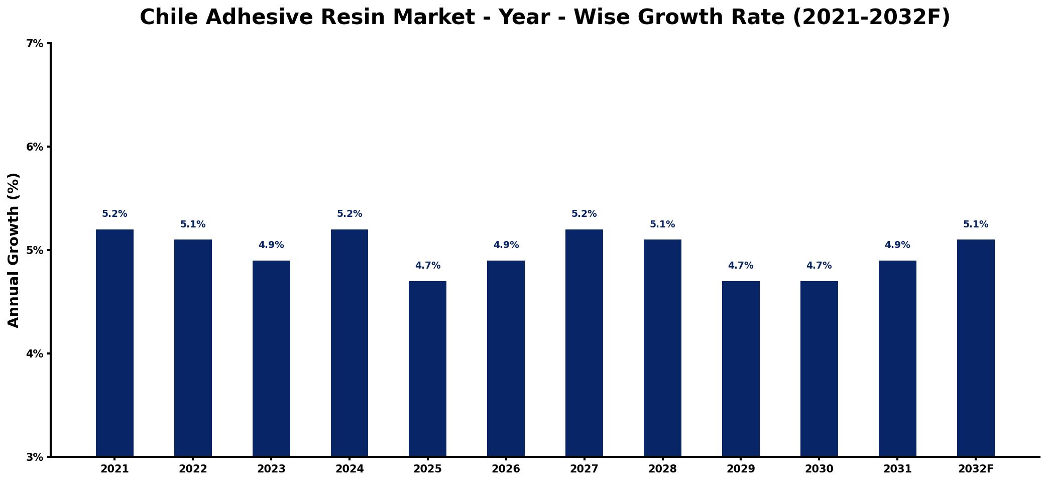 Chile Adhesive Resin Market Year-wise Growth Rate and Key Drivers