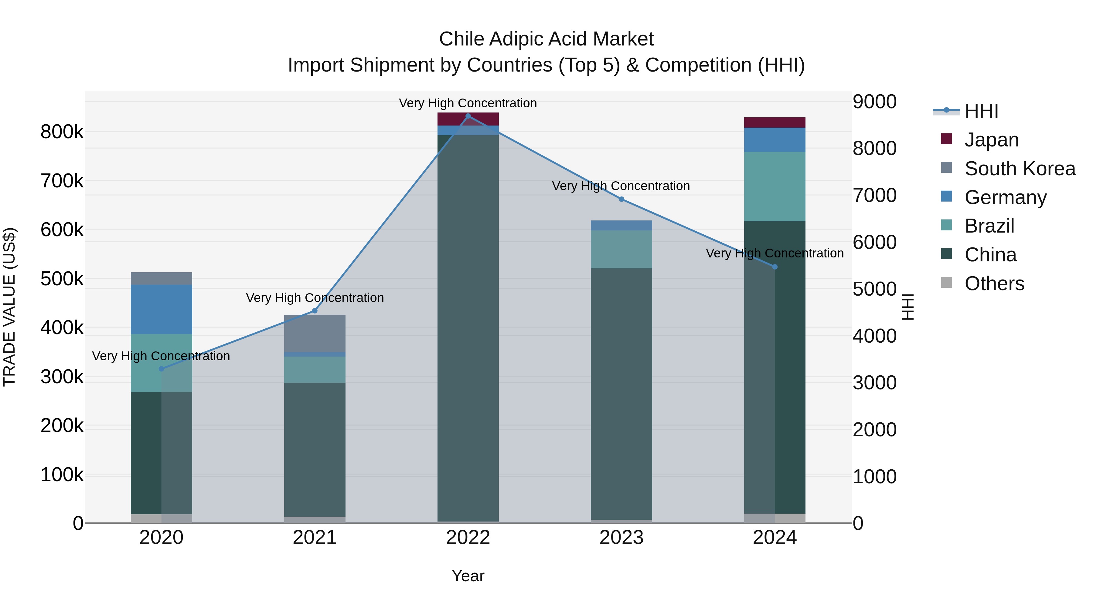 Chile Adipic Acid Market Top 5 Importing Countries and Market Competition (HHI) Analysis
