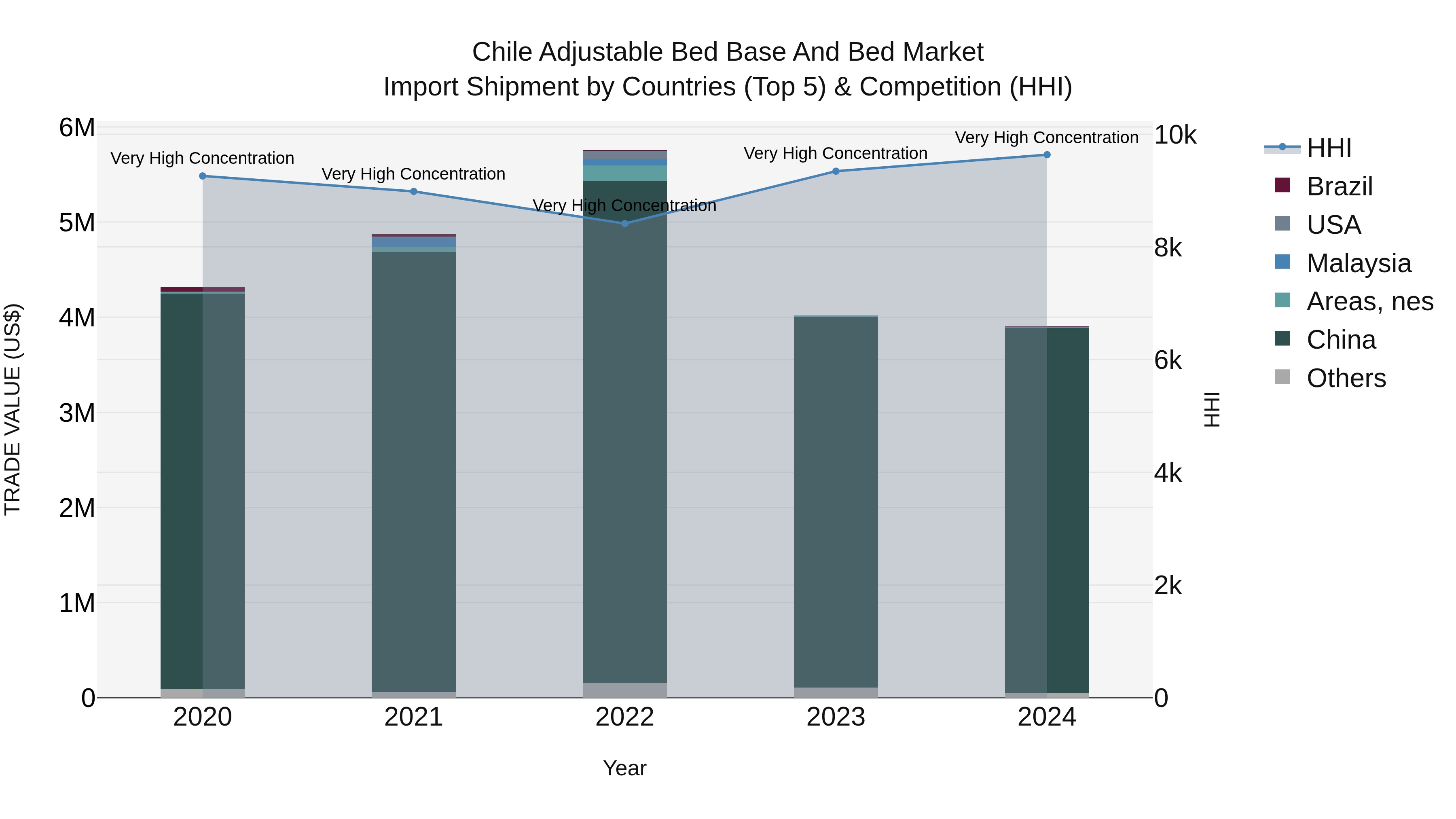 Chile Adjustable Bed Base and Bed Market Top 5 Importing Countries and Market Competition (HHI) Analysis