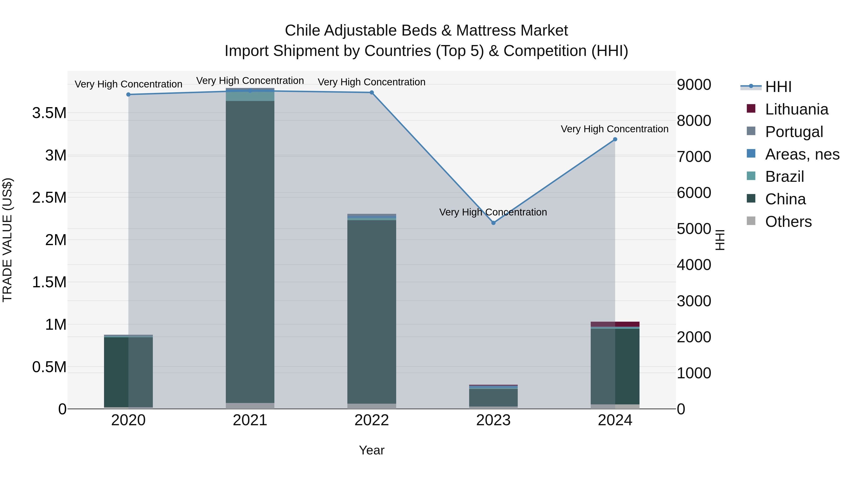 Chile Adjustable Beds & Mattress Market Top 5 Importing Countries and Market Competition (HHI) Analysis