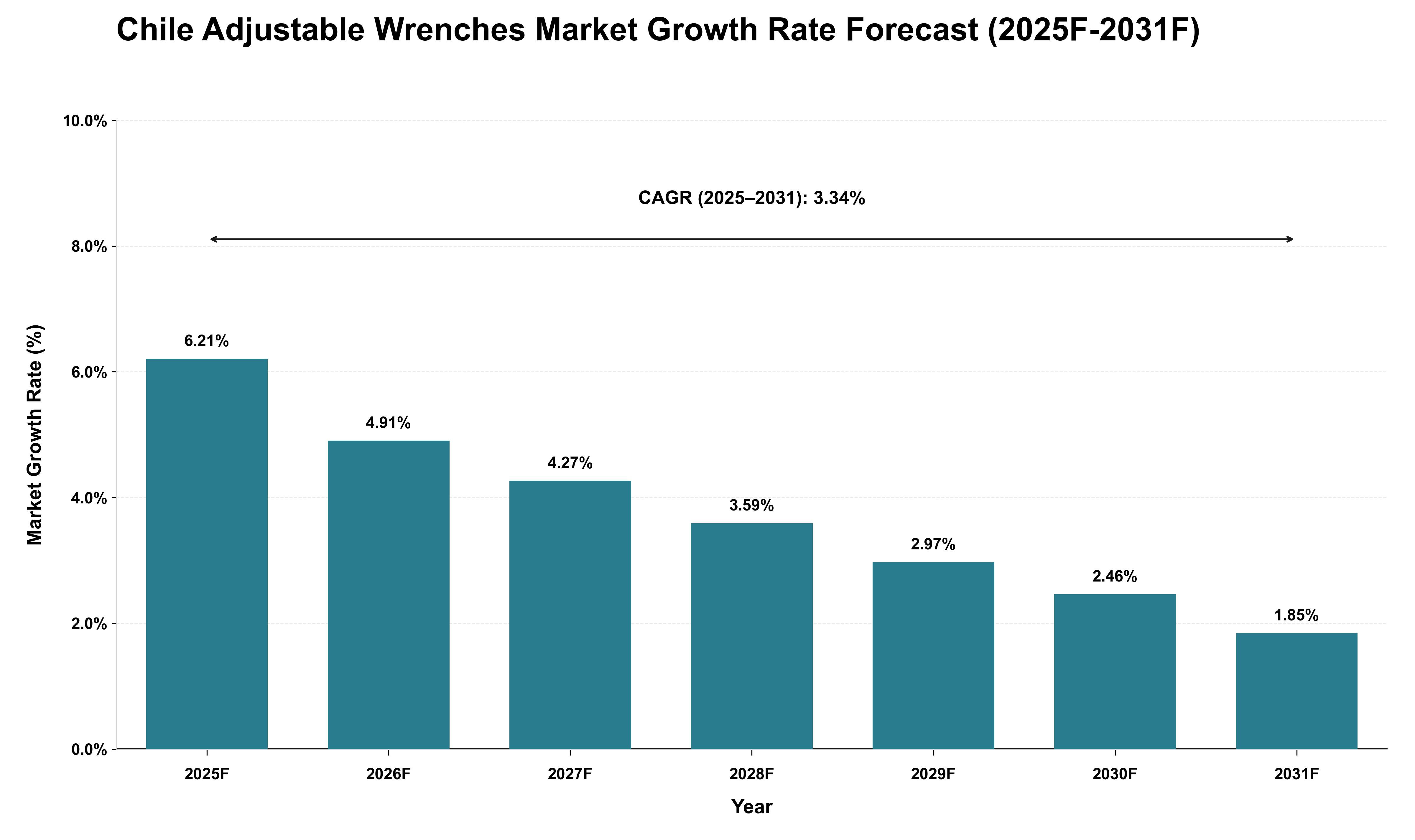 Chile Adjustable Wrenches Market Growth Rate Analysis (2025 - 2031)