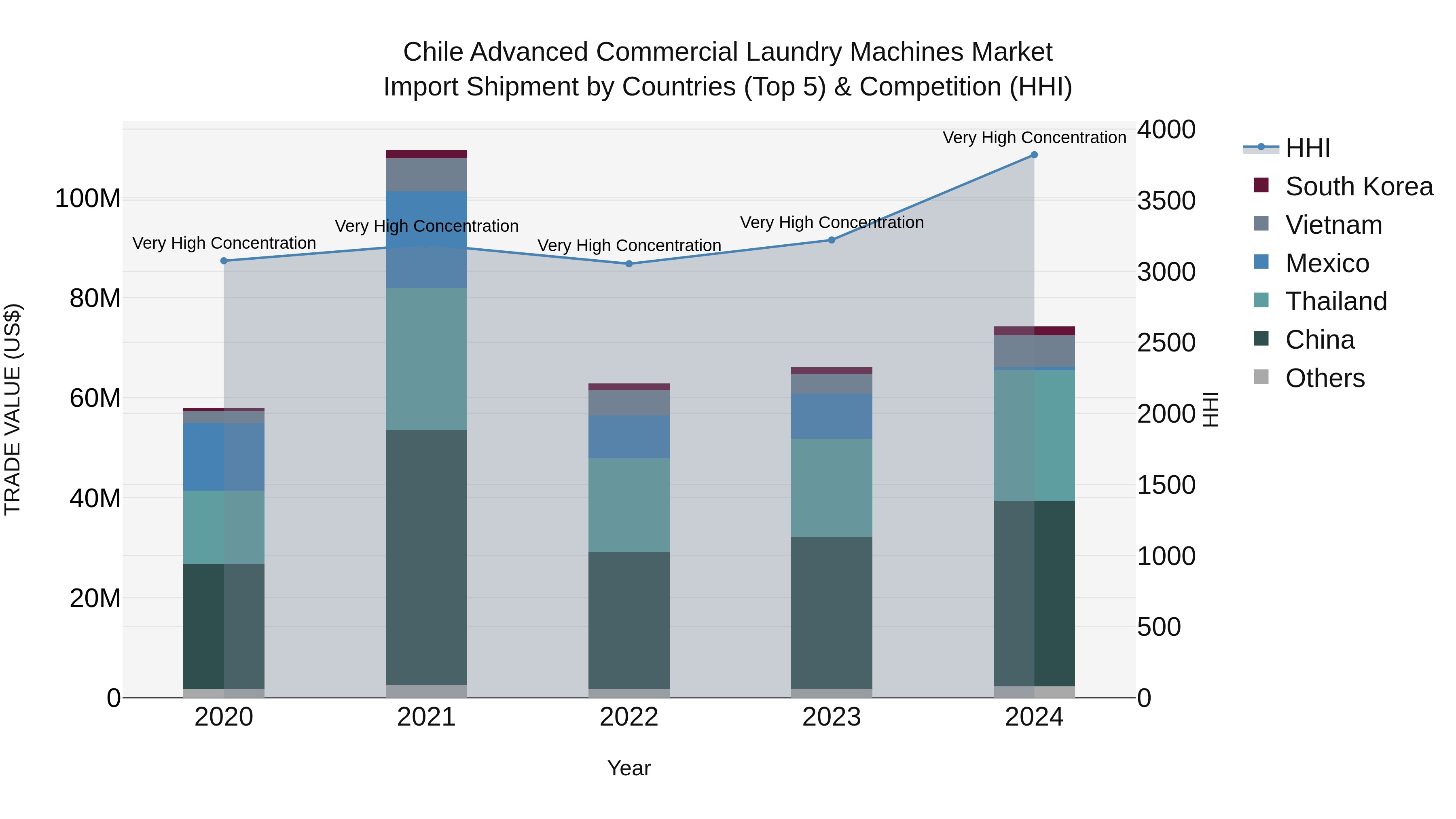 Chile Advanced Commercial Laundry Machines Market Top 5 Importing Countries and Market Competition (HHI) Analysis