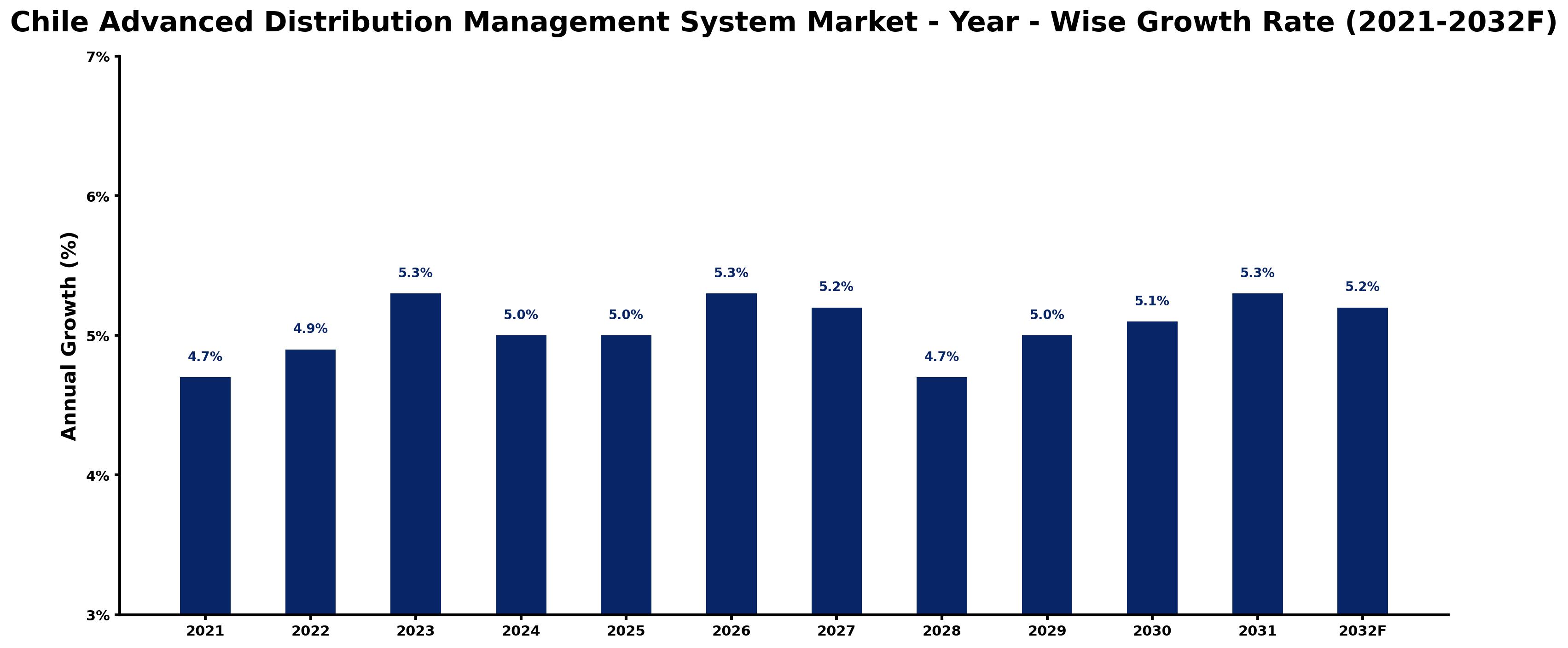 Chile Advanced Distribution Management System Market Year-wise Growth Rate and Key Drivers