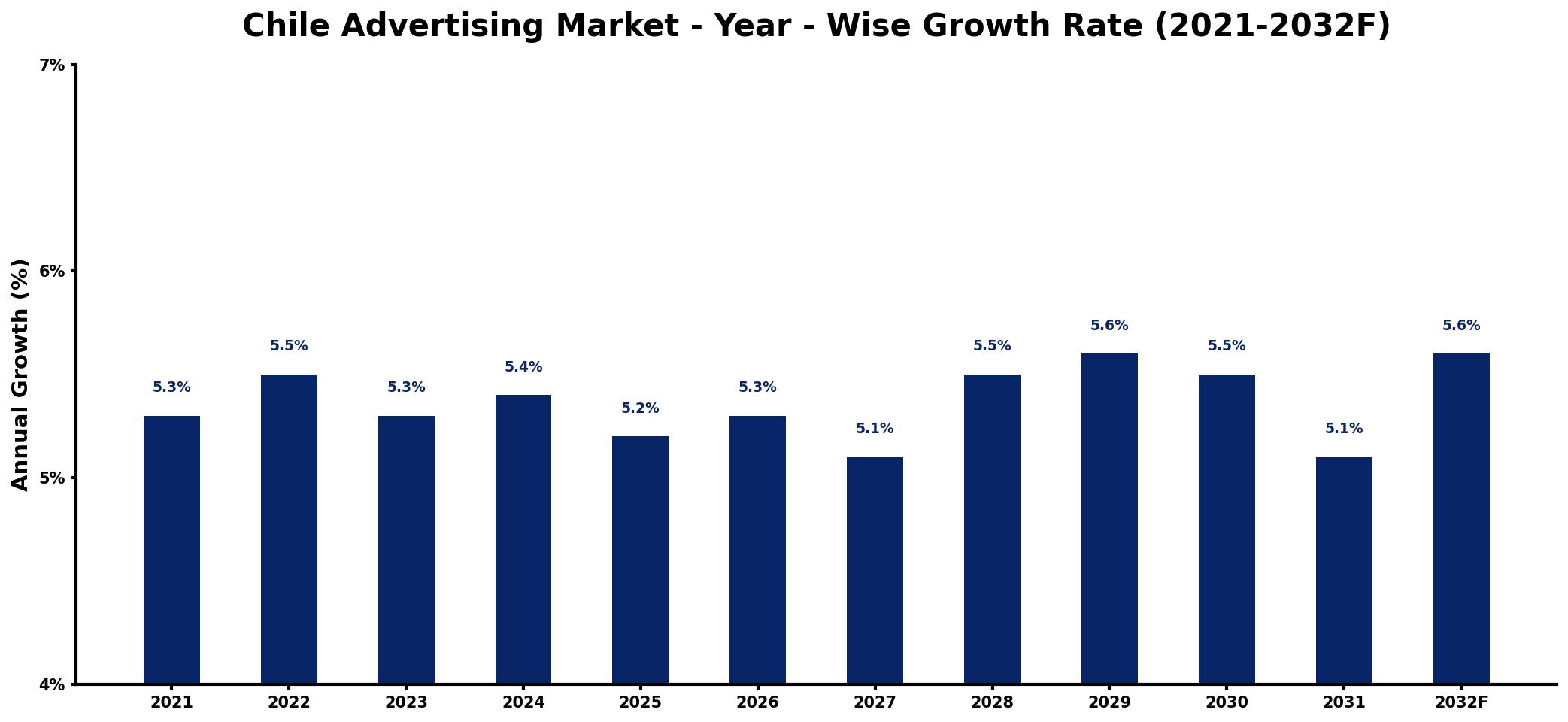 Chile Advertising Market Year-wise Growth Rate and Key Drivers