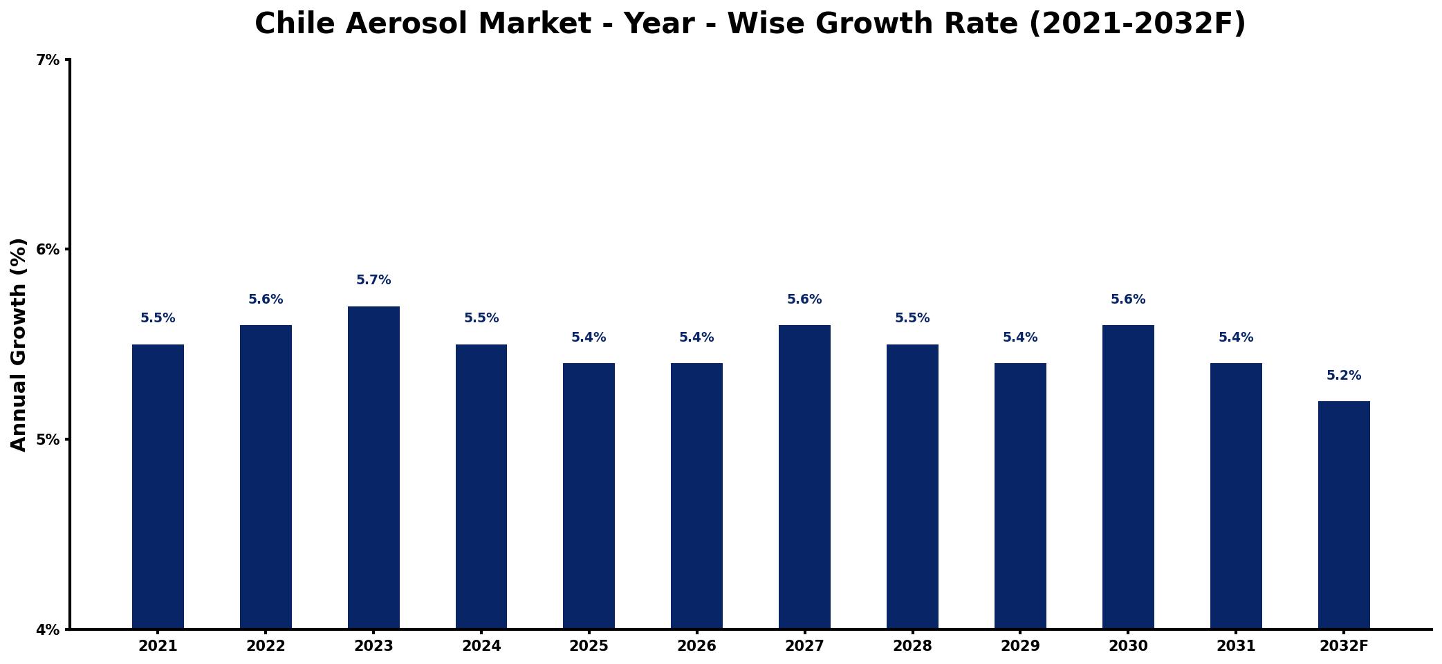 Chile Aerosol Market Year-wise Growth Rate and Key Drivers
