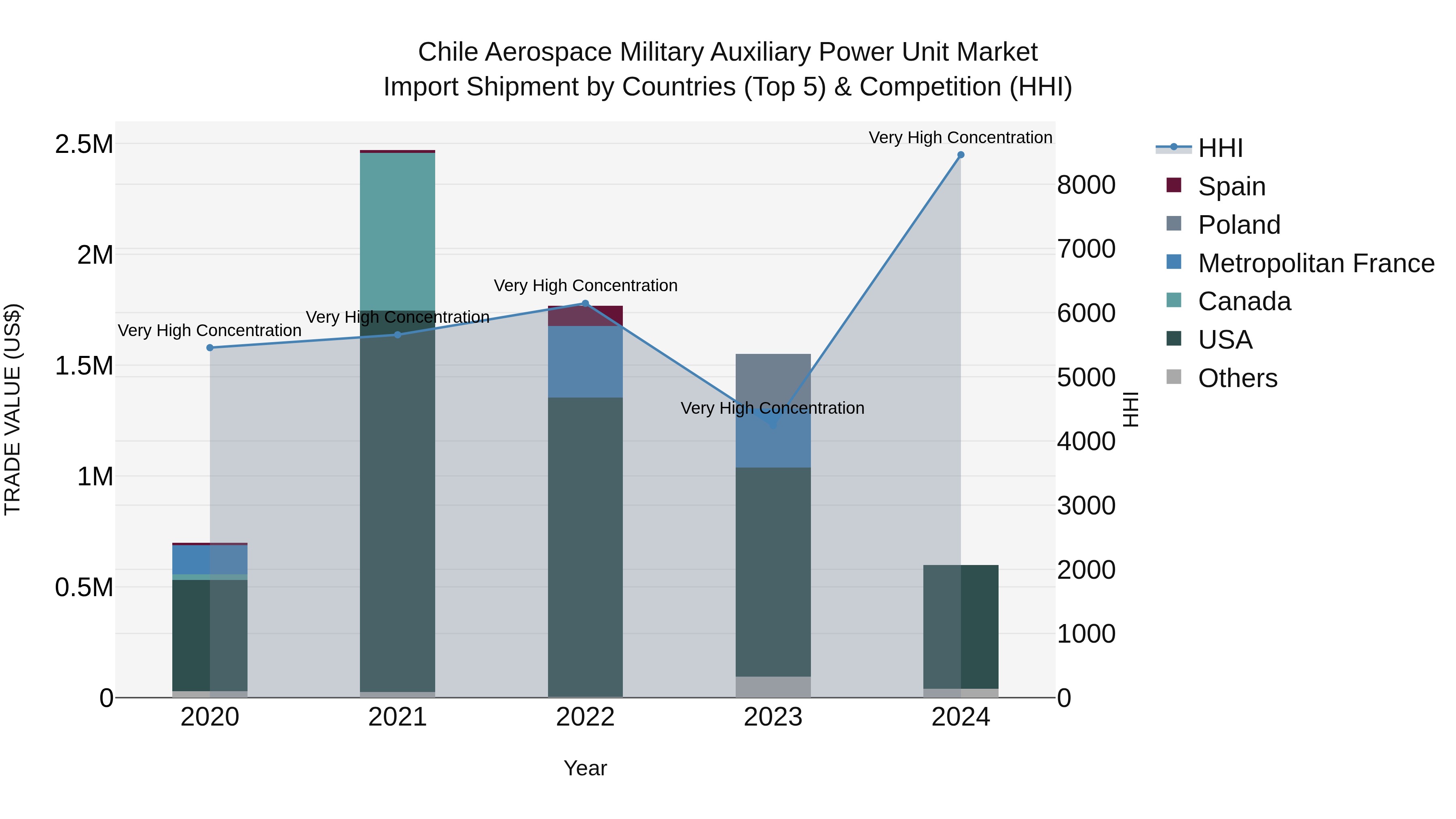 Chile Aerospace Military Auxiliary Power Unit Market Top 5 Importing Countries and Market Competition (HHI) Analysis