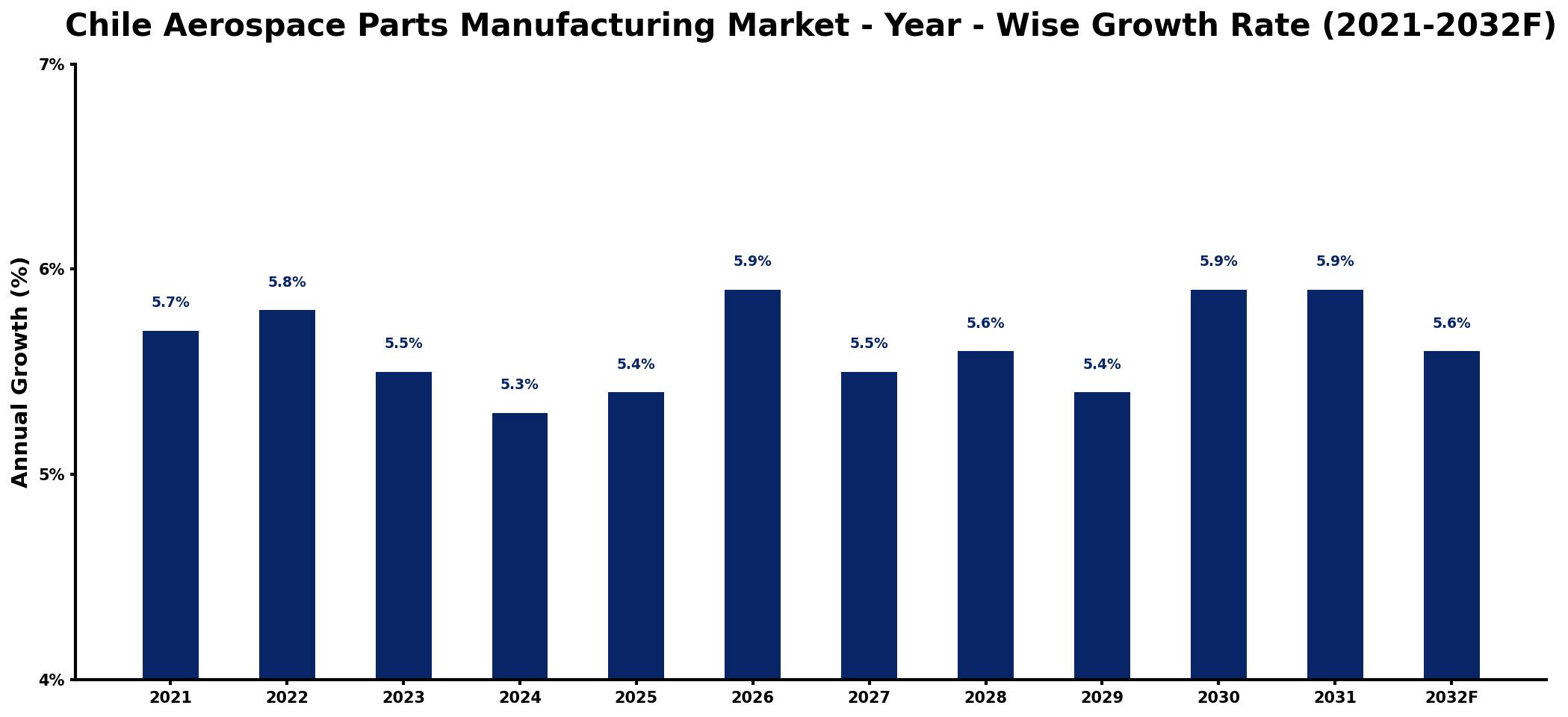 Chile Aerospace Parts Manufacturing Market Year-wise Growth Rate and Key Drivers