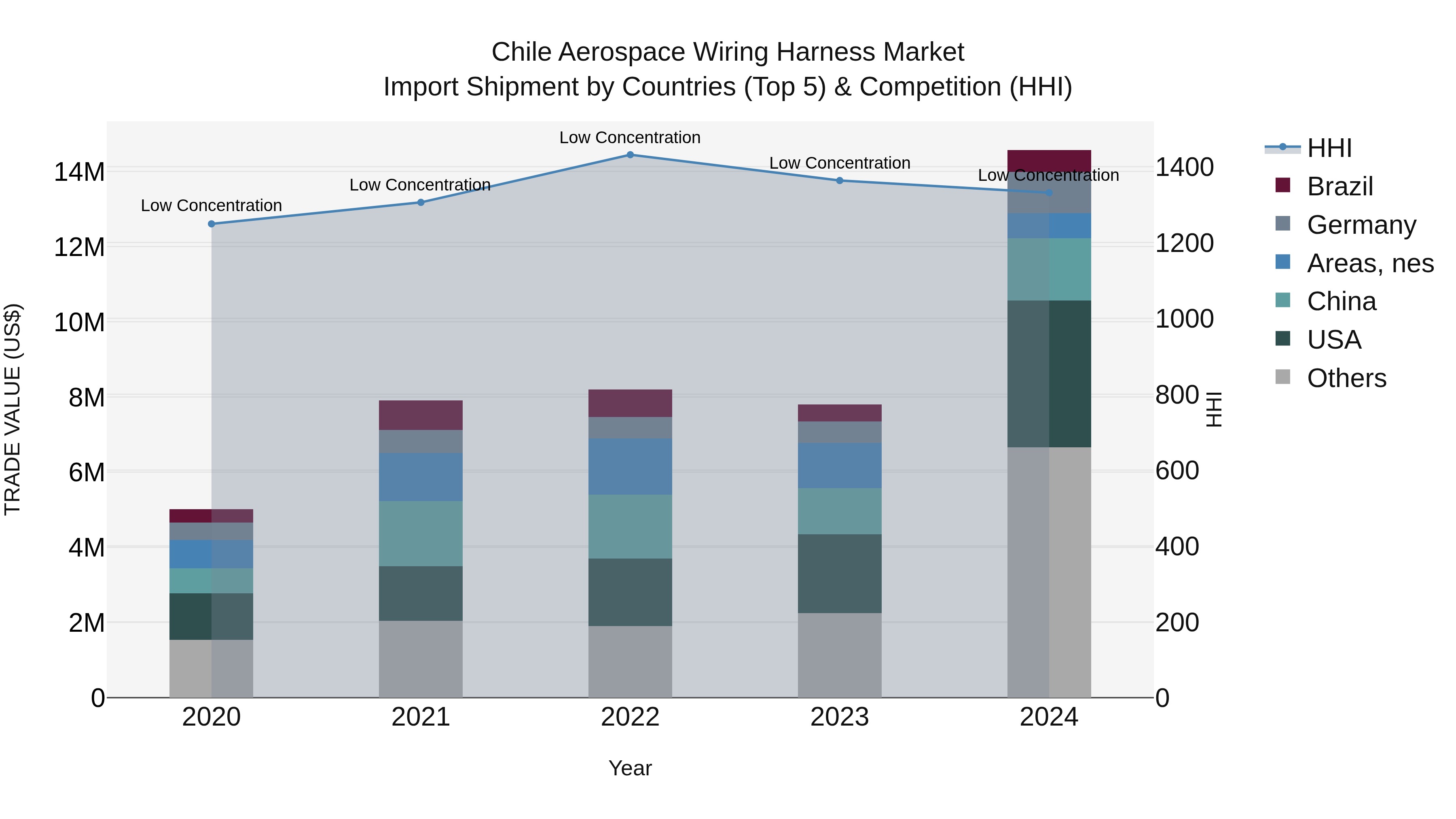Chile Aerospace Wiring Harness Market Top 5 Importing Countries and Market Competition (HHI) Analysis