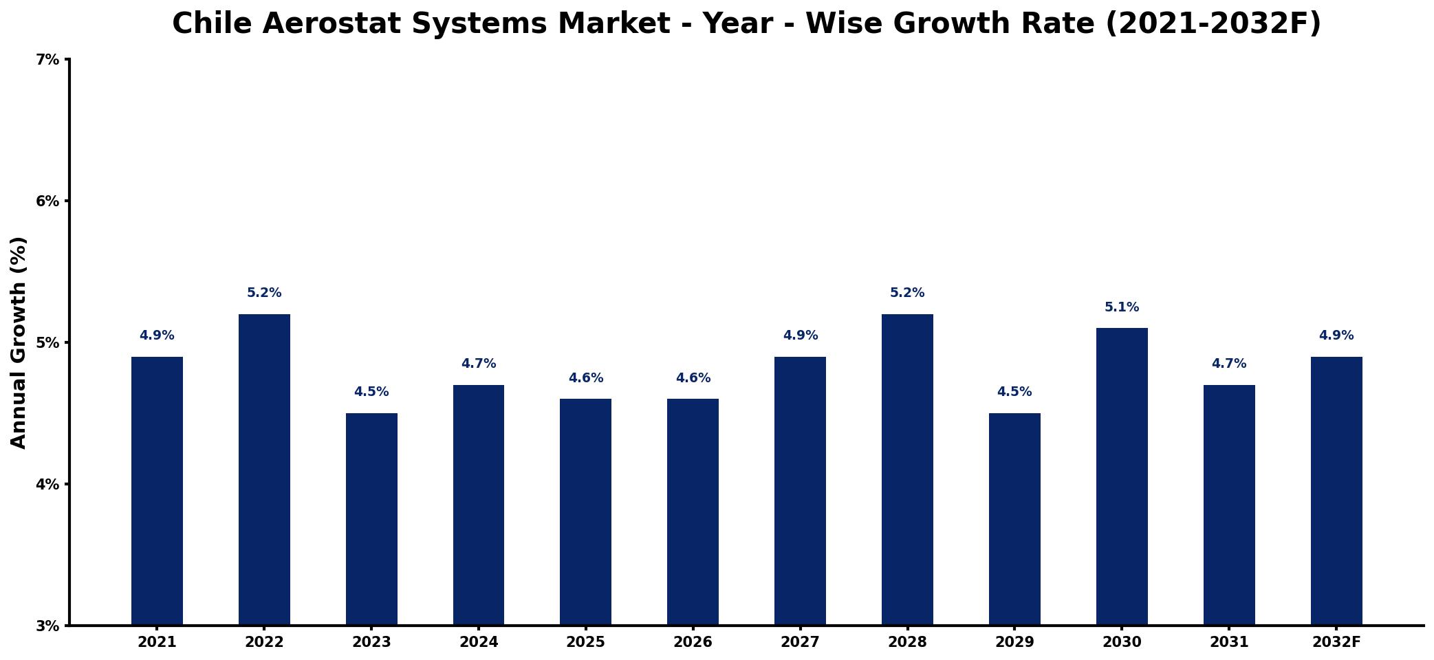 Chile Aerostat Systems Market Year-wise Growth Rate and Key Drivers