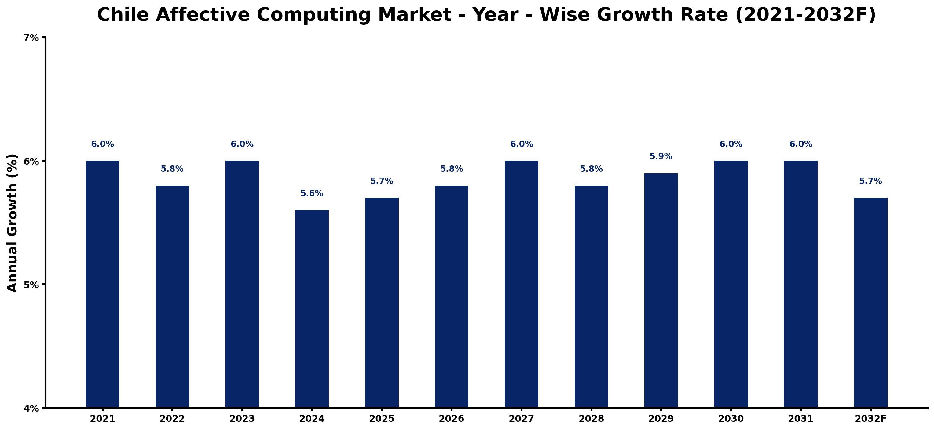 Chile Affective Computing Market Year-wise Growth Rate and Key Drivers