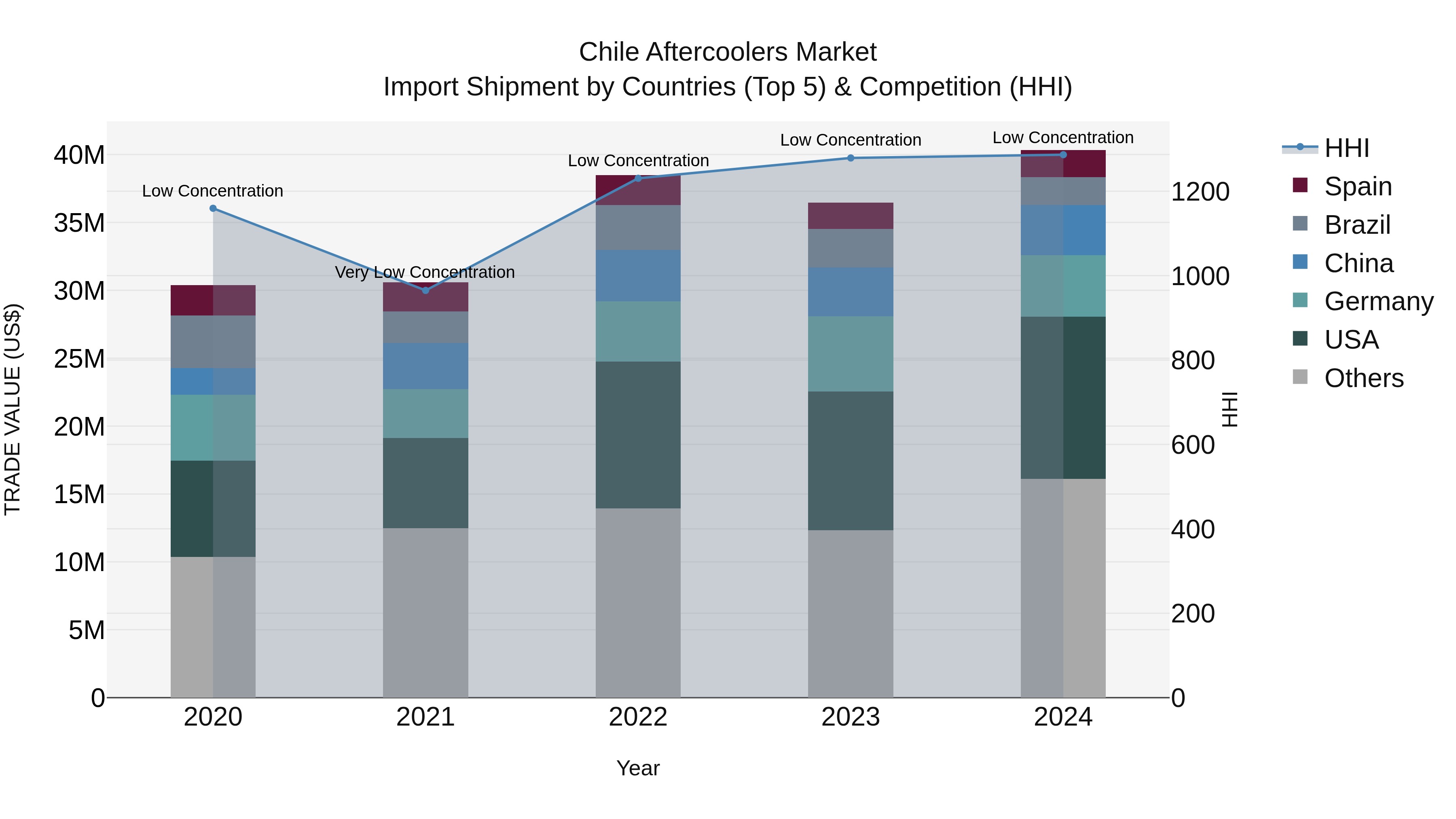 Chile Aftercoolers Market Top 5 Importing Countries and Market Competition (HHI) Analysis
