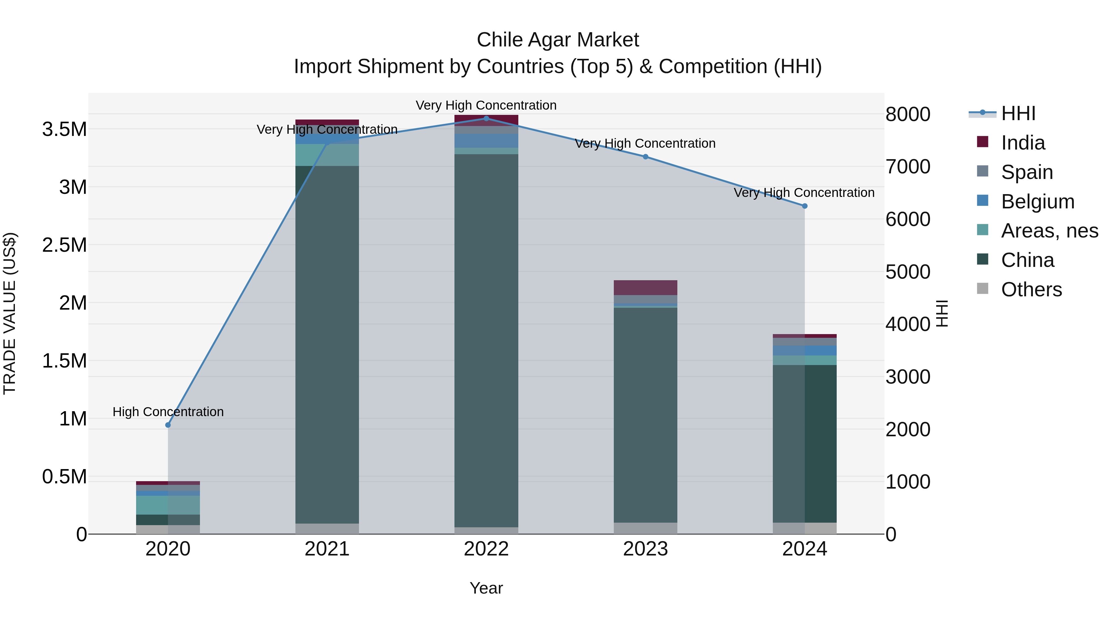 Chile Agar Market Top 5 Importing Countries and Market Competition (HHI) Analysis