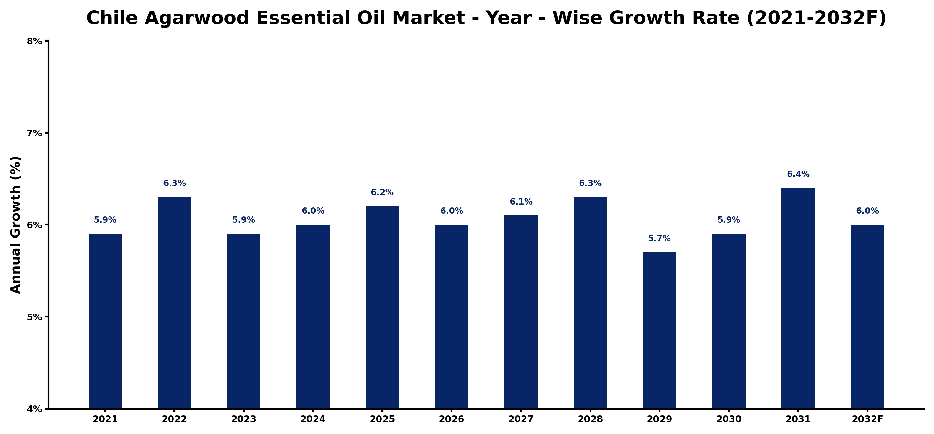 Chile Agarwood Essential Oil Market Year-wise Growth Rate and Key Drivers