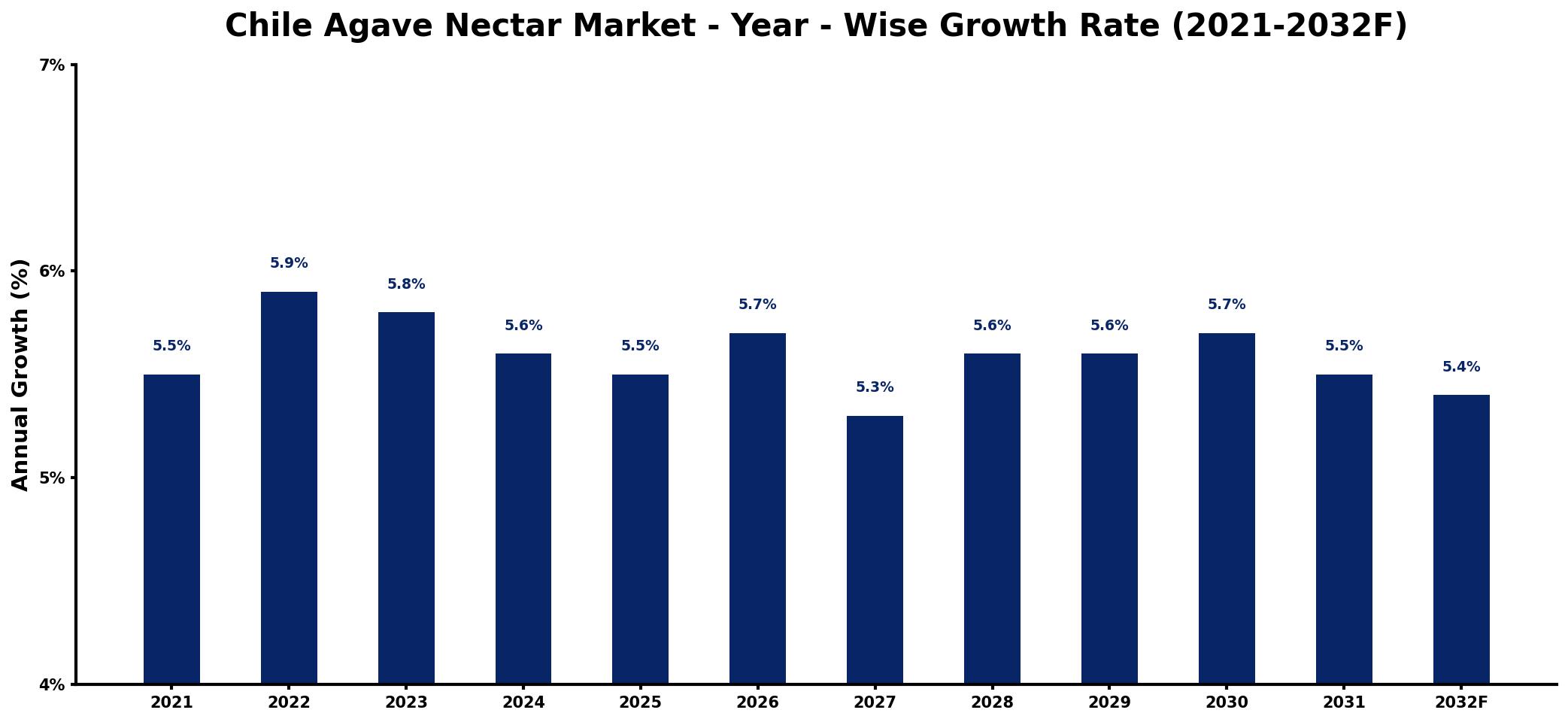 Chile Agave Nectar Market Year-wise Growth Rate and Key Drivers